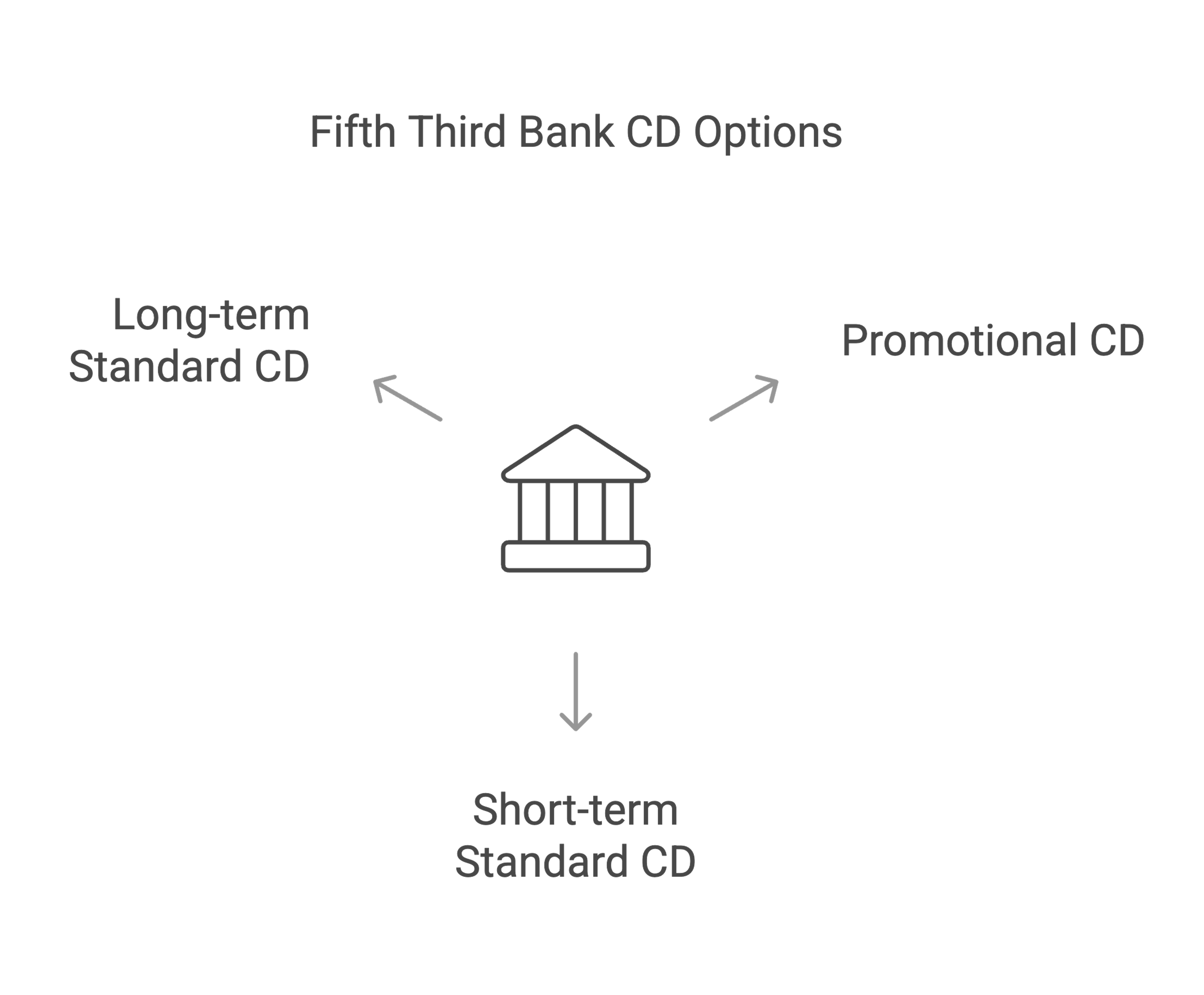 Fifth Third CD Options