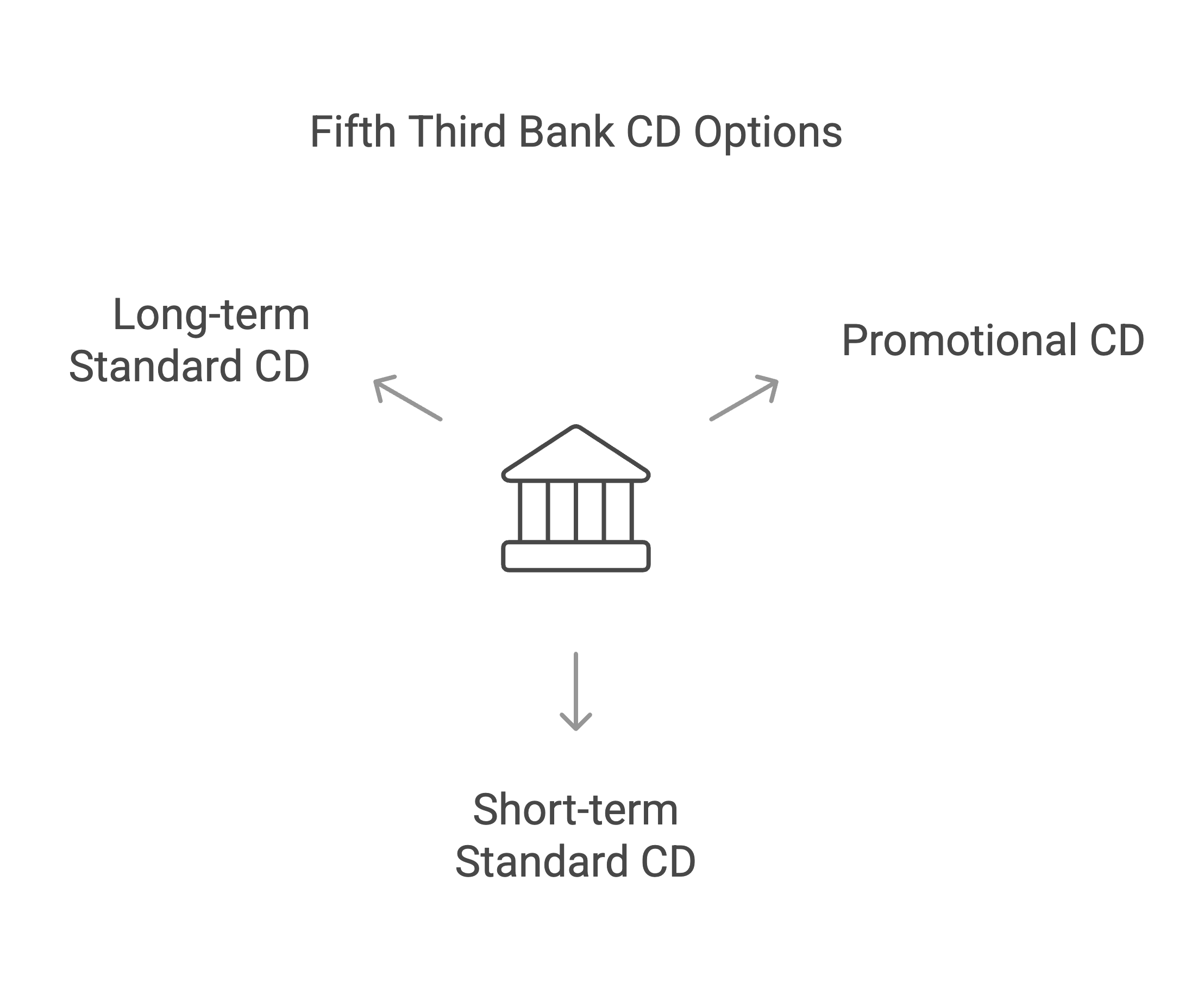 Fifth Third CD Options