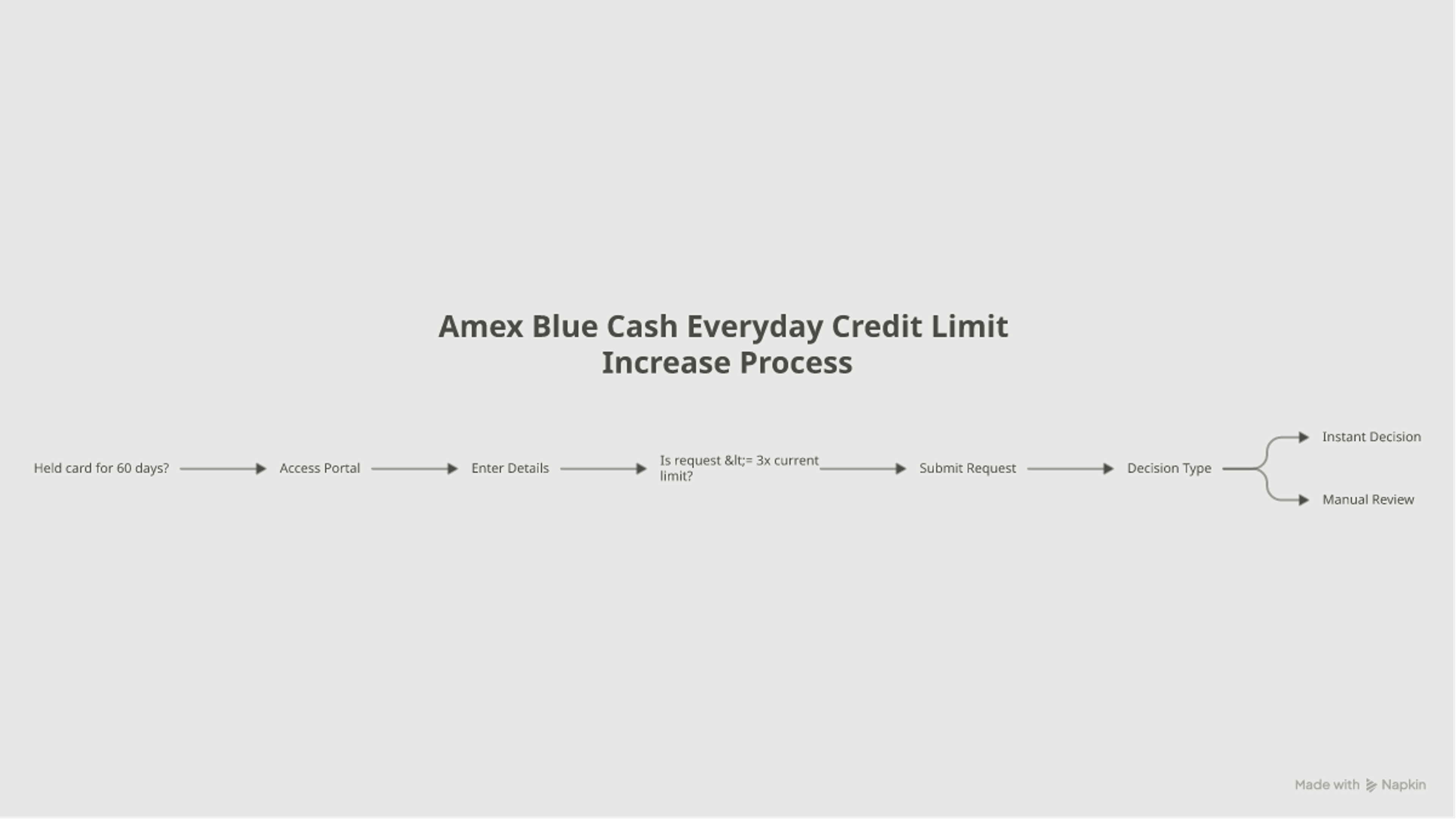 Flowchart of the Amex credit limit increase request: 60-day wait, online request, 3x limit cap, instant or manual decision