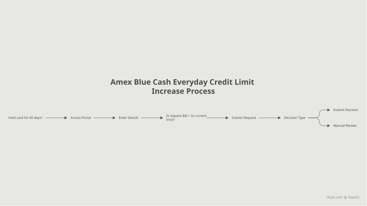 Flowchart of the Amex credit limit increase request: 60-day wait, online request, 3x limit cap, instant or manual decision