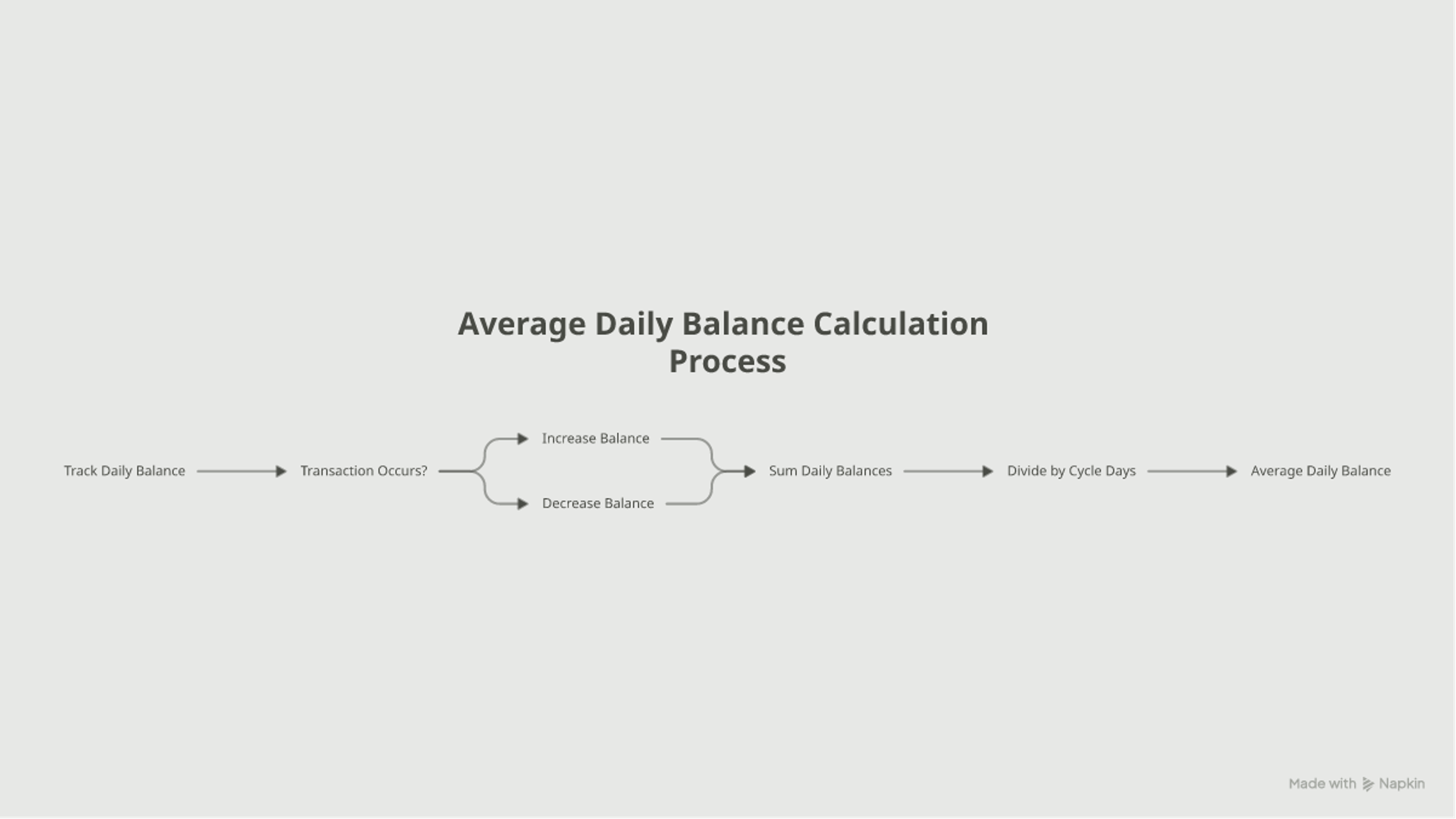 Flowchart of the average daily balance method: track each day's balance, sum them, divide by days in the cycle