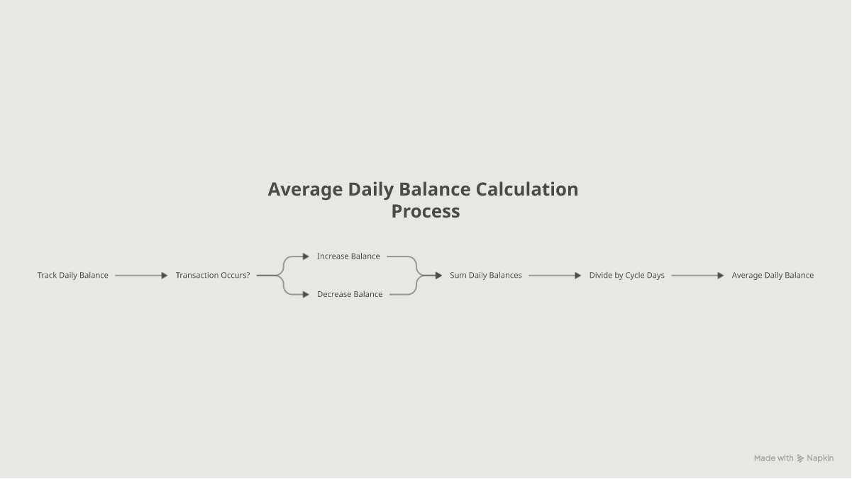 Flowchart of the average daily balance method: track each day's balance, sum them, divide by days in the cycle