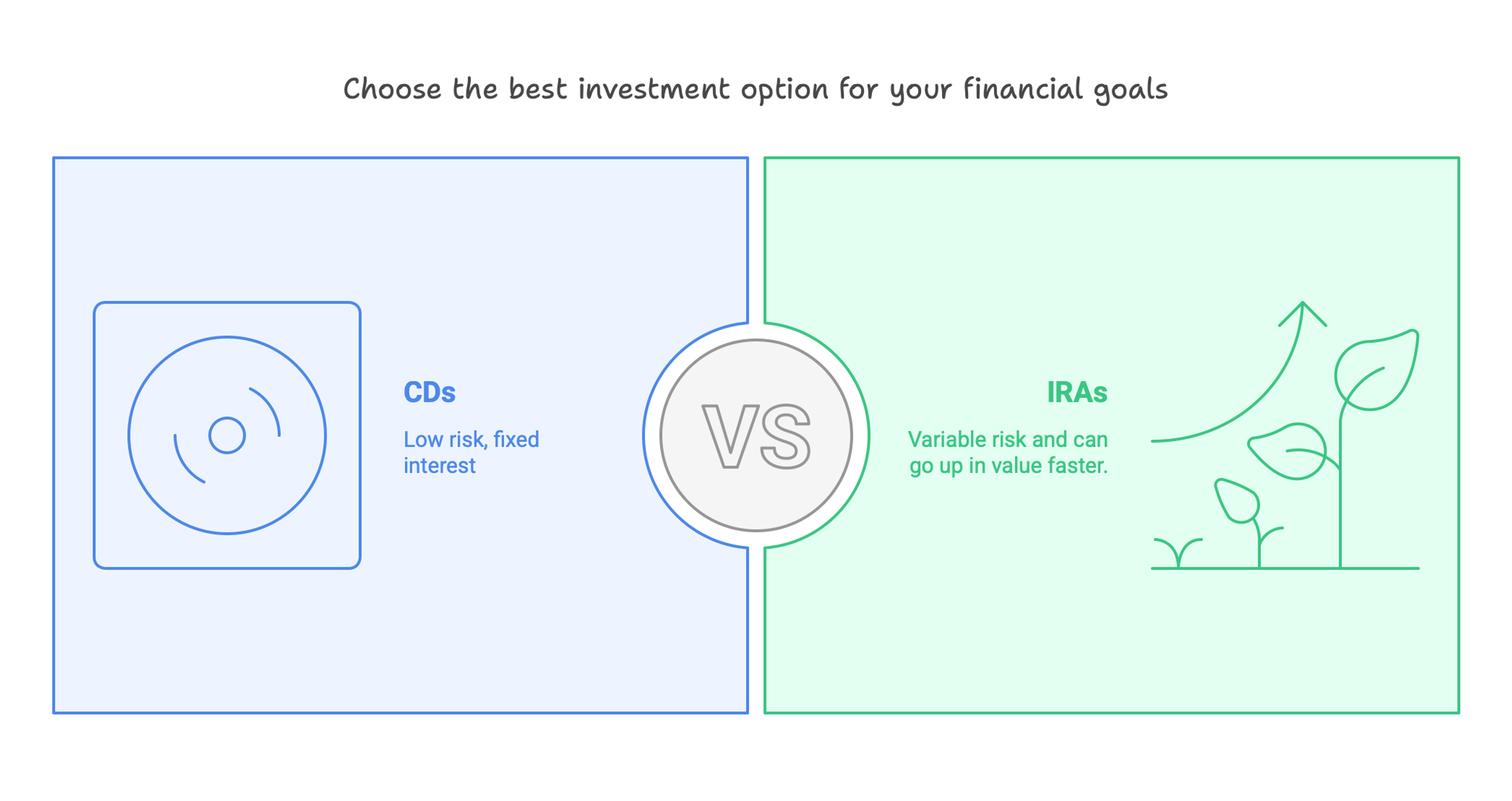 A simple graphic showing the differences between CDs and IRAs.
