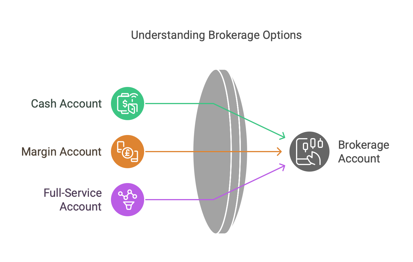 A graphic showing the different types of brokerage accounts.