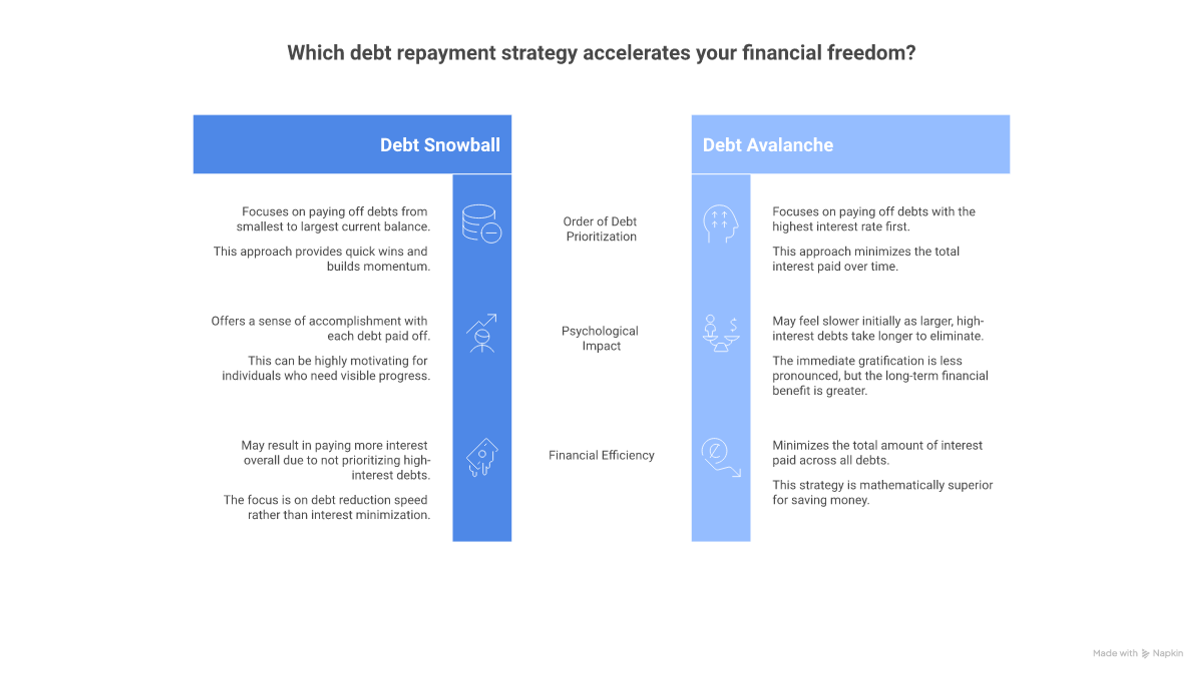 Debt snowball vs. avalanche methods compared for student loan repayment