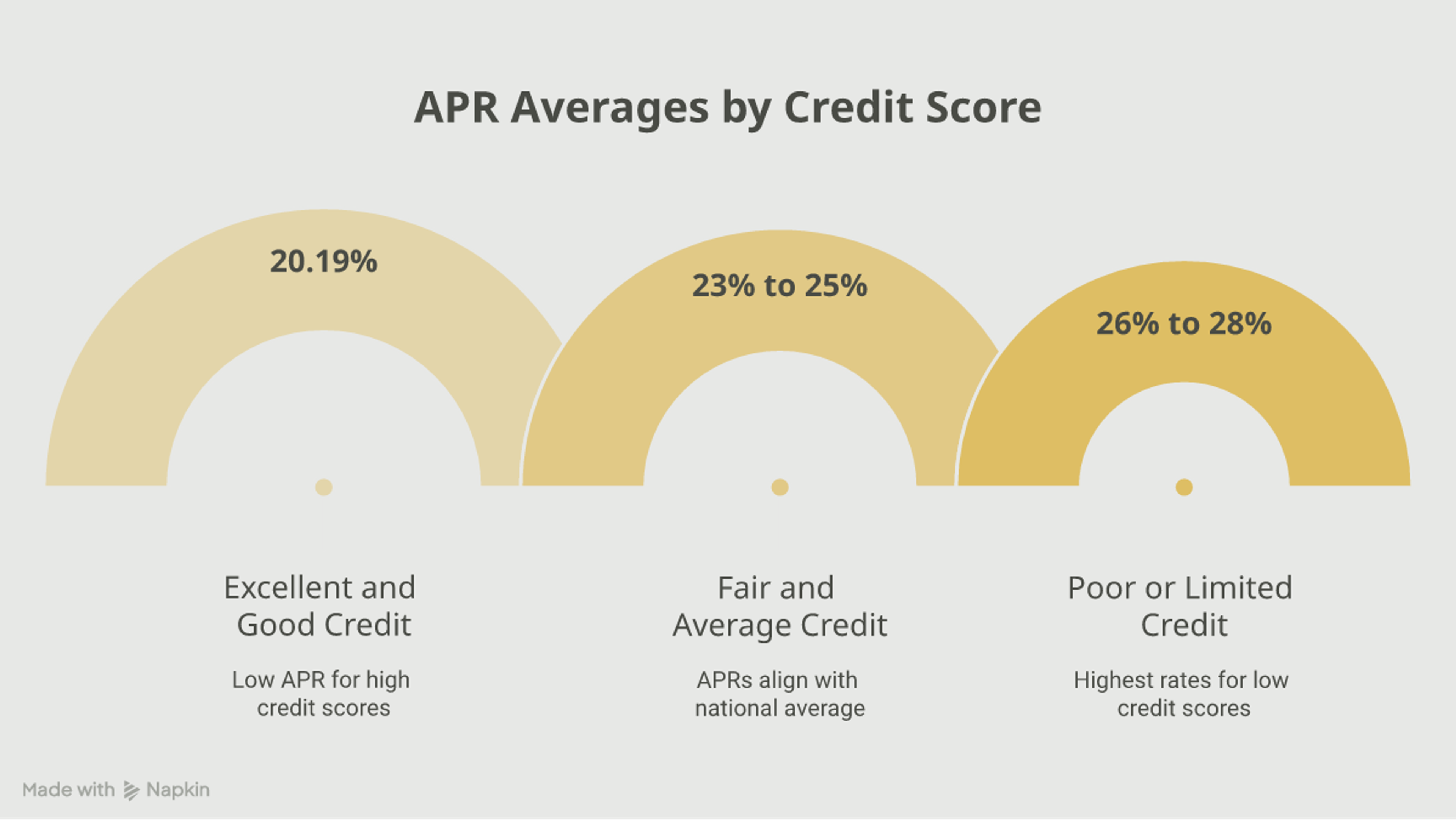 Infographic of average credit card APR by credit-score tier from excellent to poor