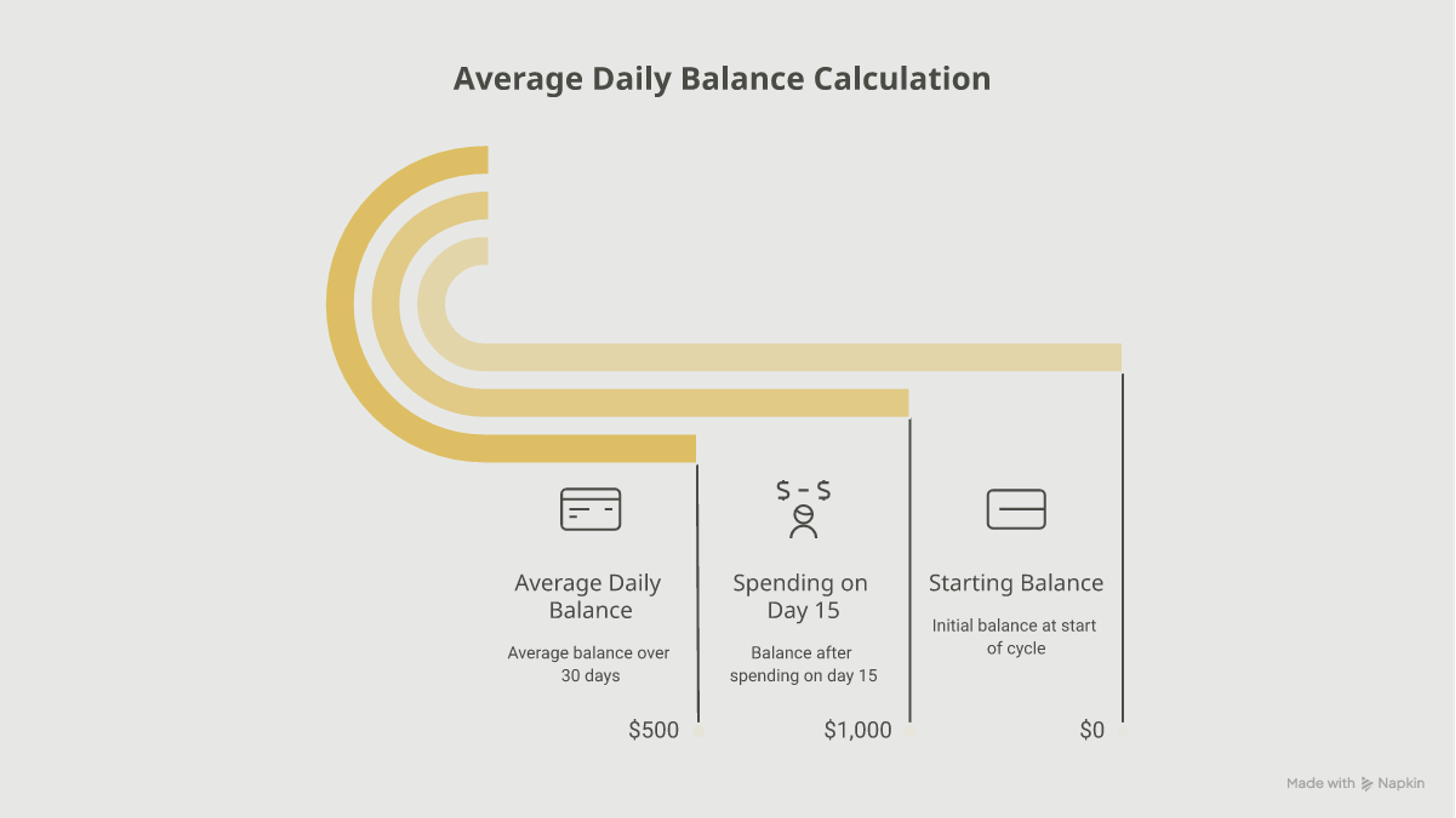 Diagram showing how transaction timing changes the average daily balance and interest owed