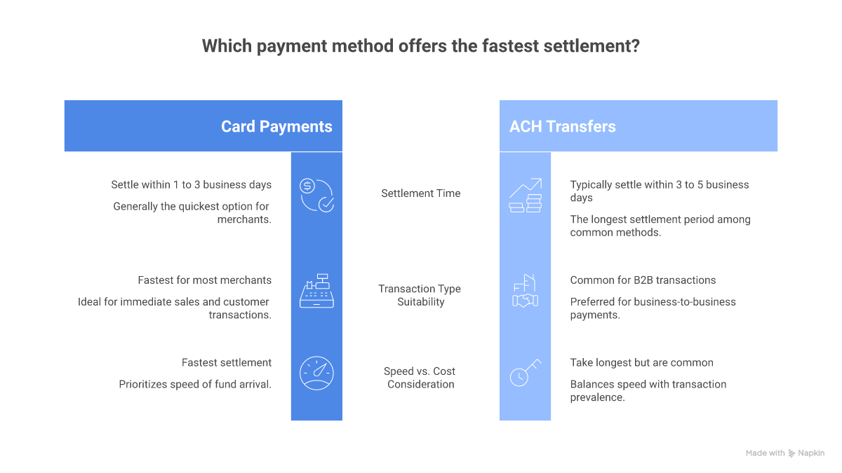 Comparison chart showing payment settlement times: card payments 1-3 days, wire transfers 1 day, SWIFT 1-4 days, ACH transfers 3-5 days