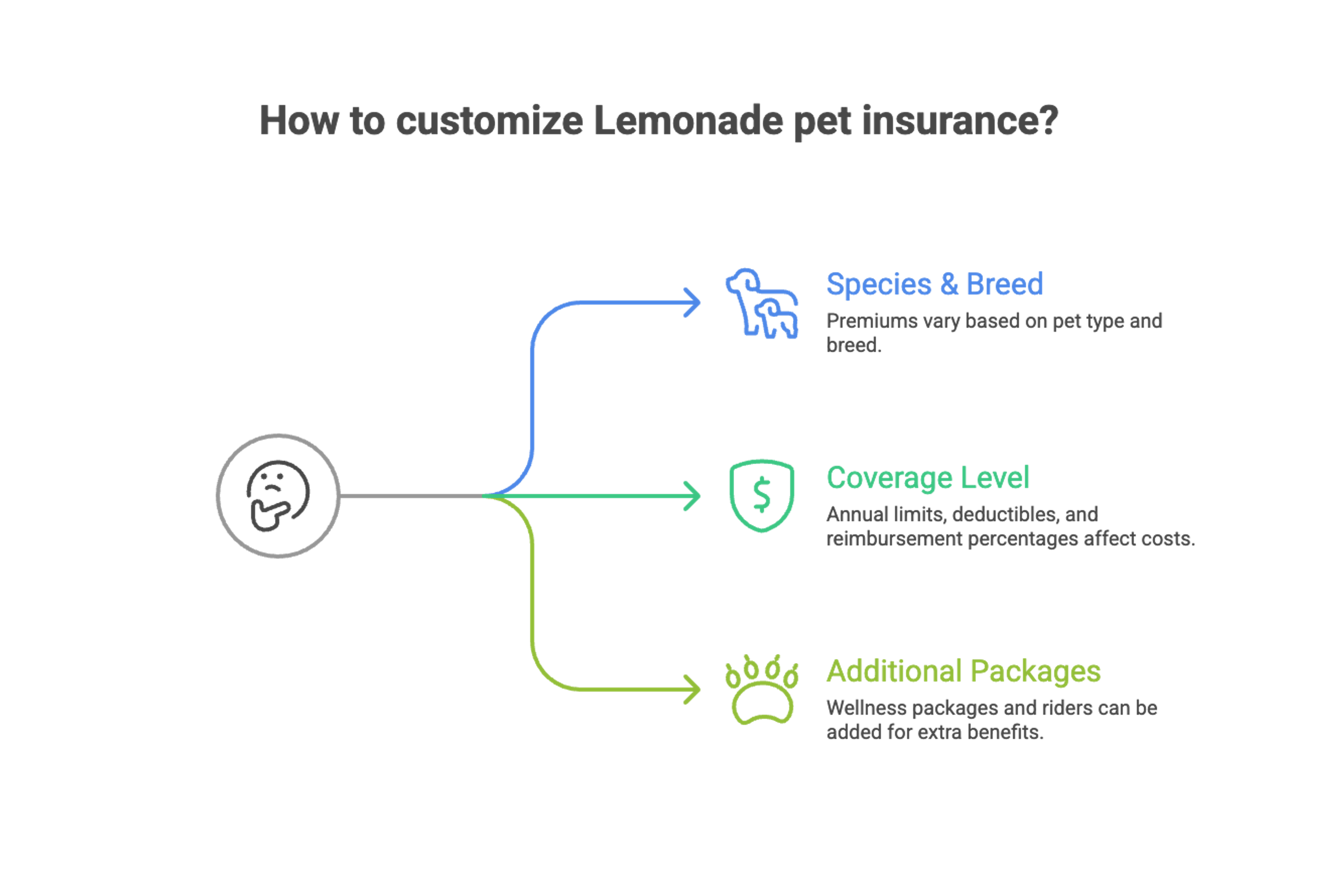 How To Customize Lemonade Pet Insurance