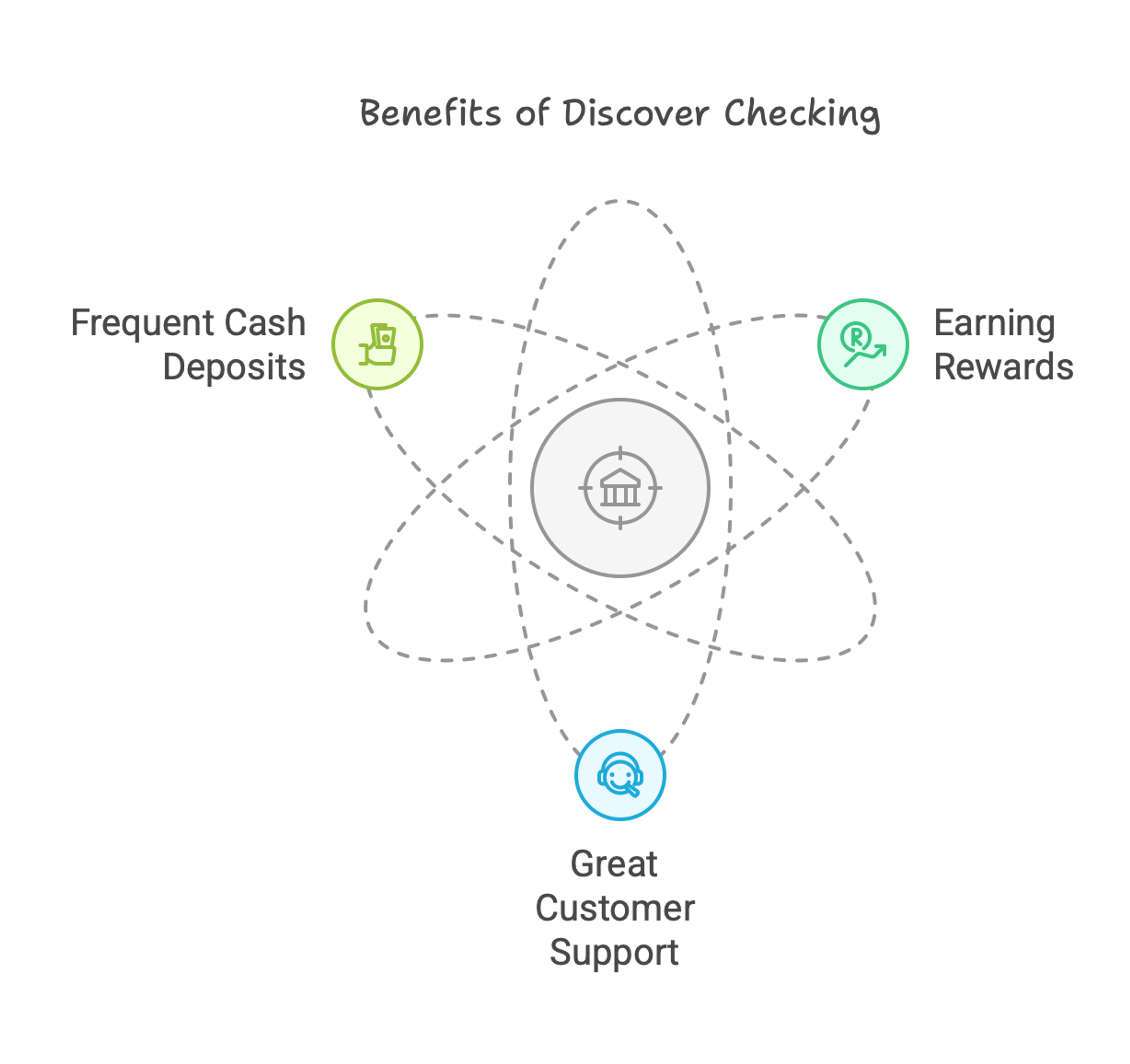 A graphic showing why Discover Checking is a great choice.