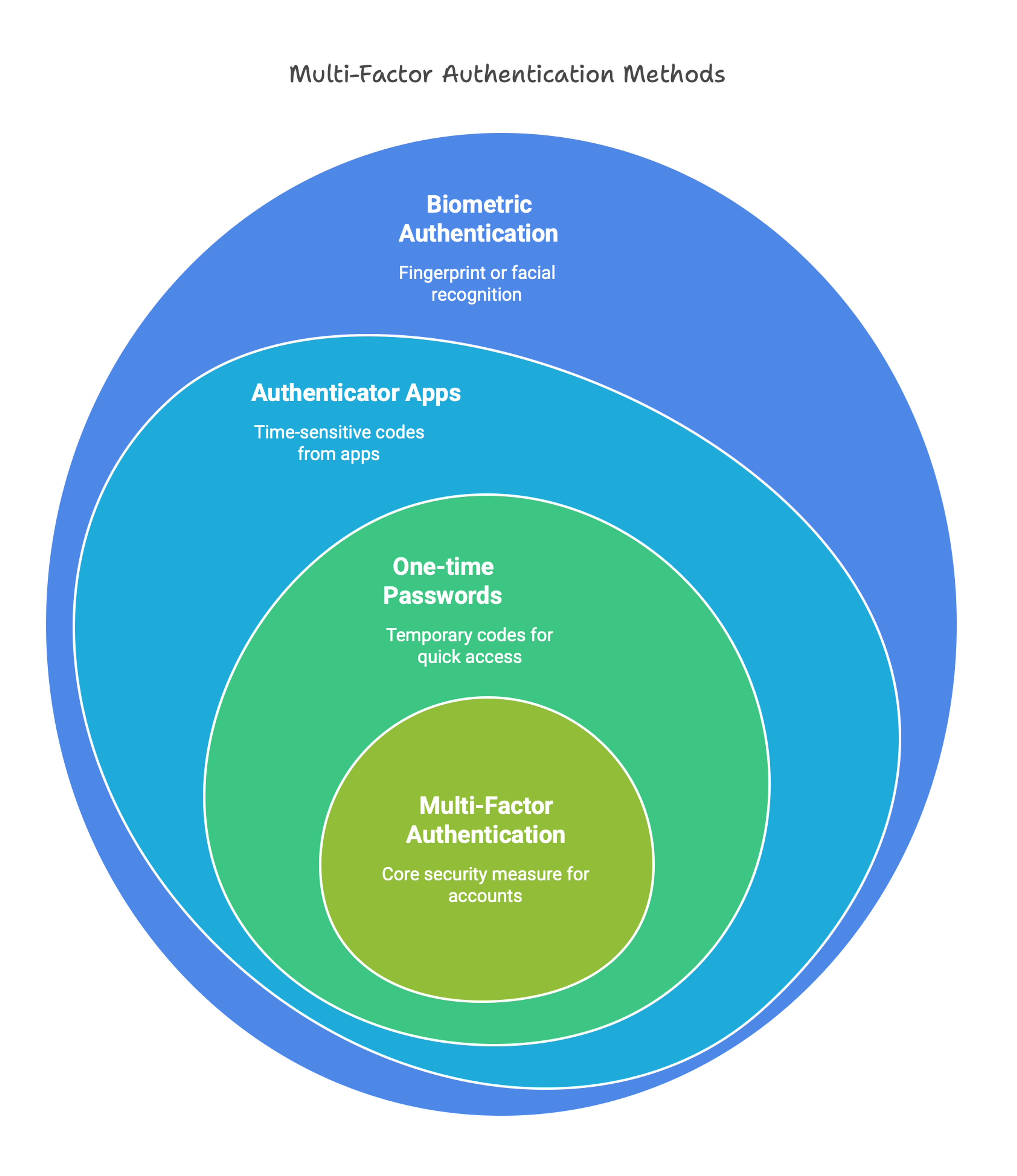 A graphic showing the different methods of multi-factor authentication (MFA).