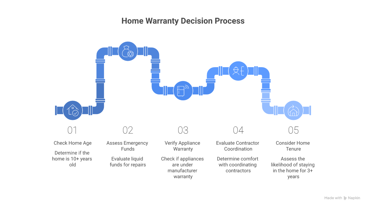 Decision flowchart for whether a homeowner should add a home warranty to insurance