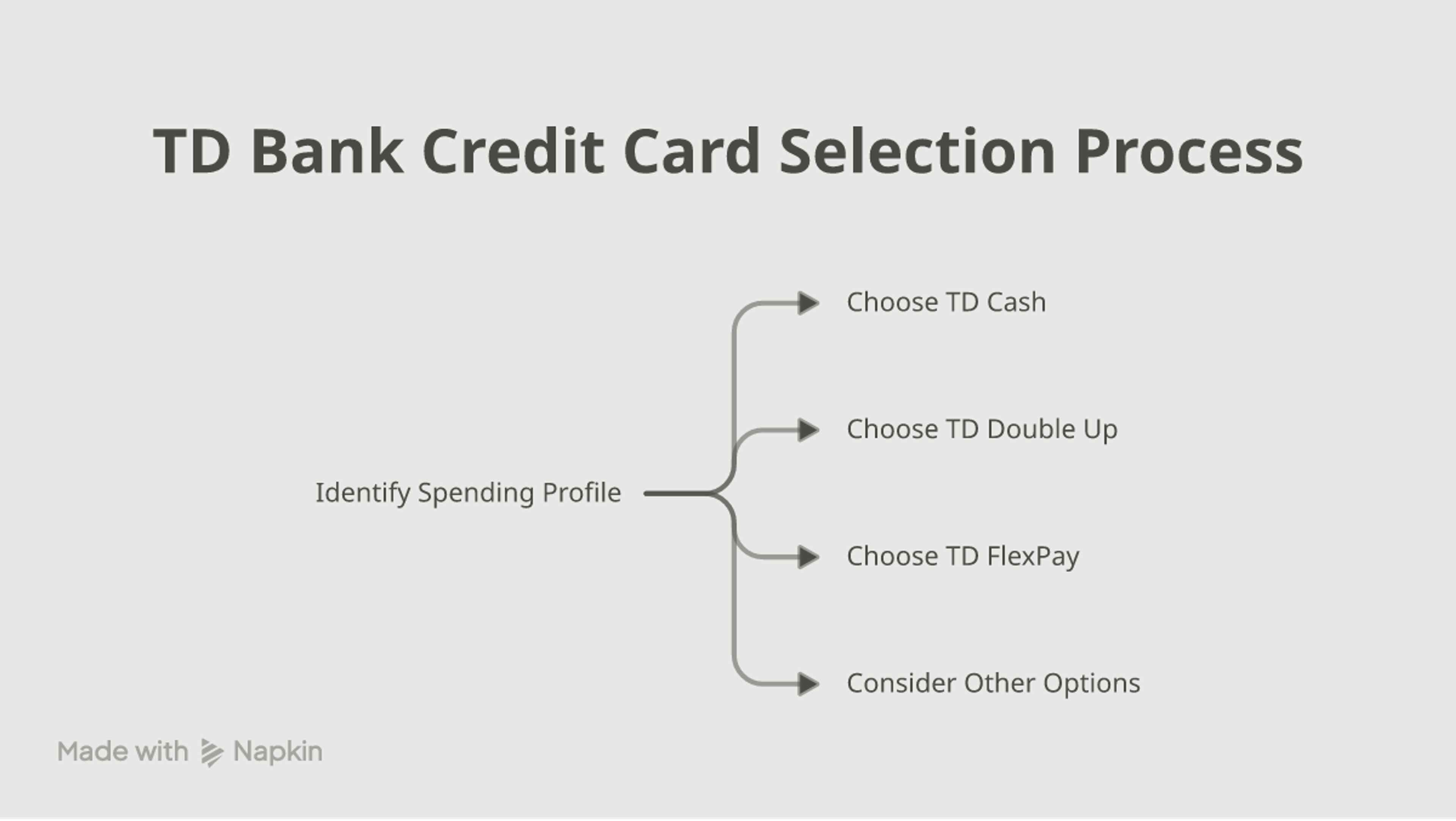 Decision flowchart matching spending profiles to TD Cash, TD Double Up or TD FlexPay credit cards