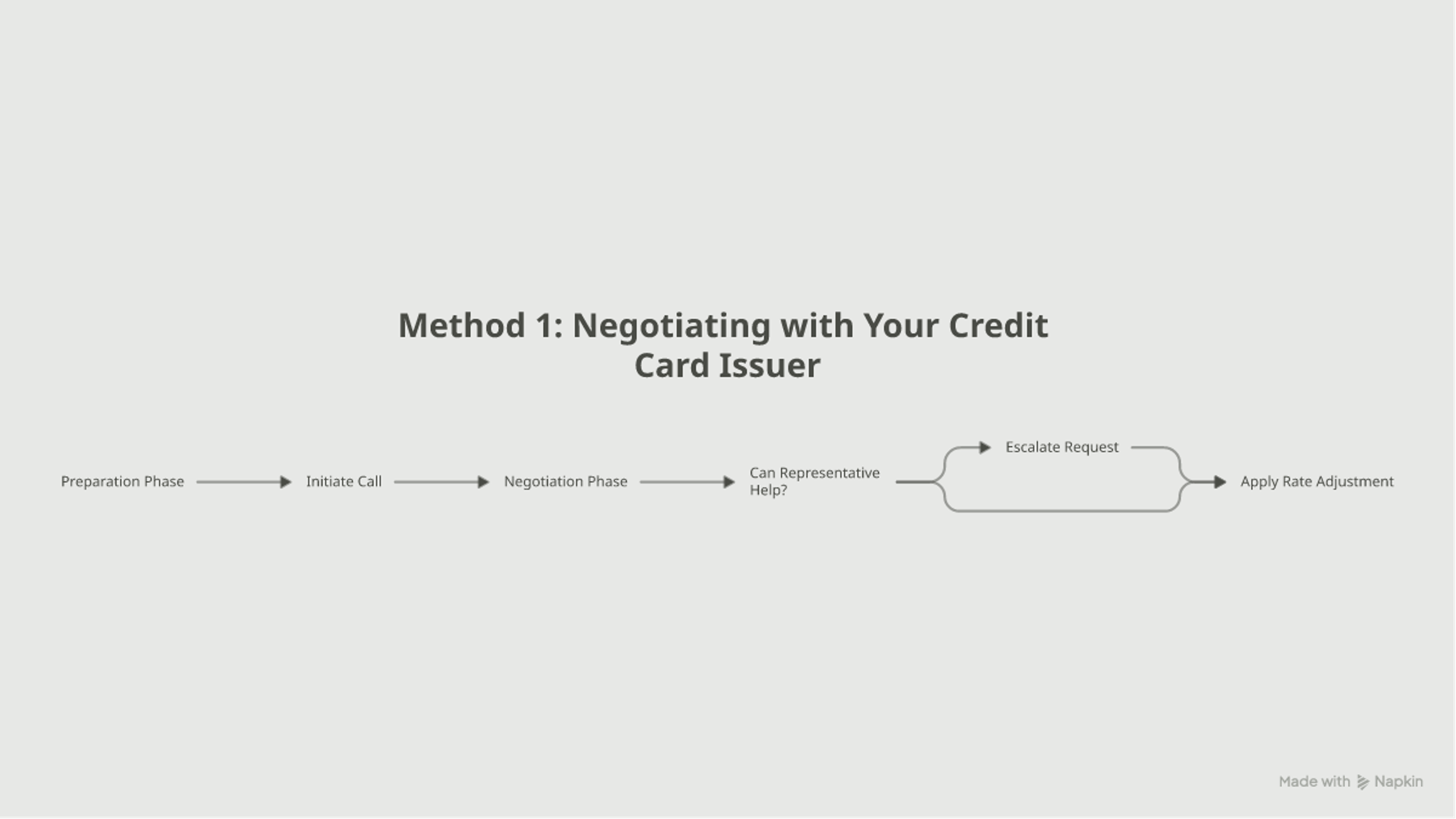 Flowchart of steps to negotiate a lower credit card APR with your issuer