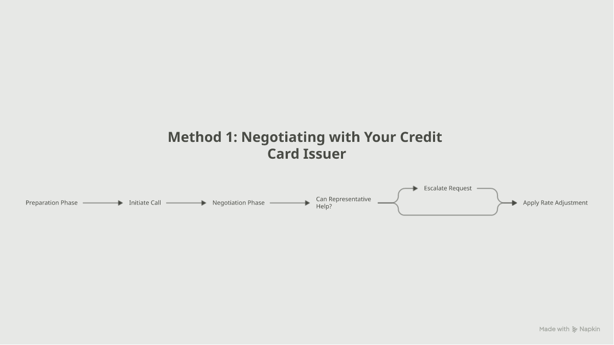 Flowchart of steps to negotiate a lower credit card APR with your issuer