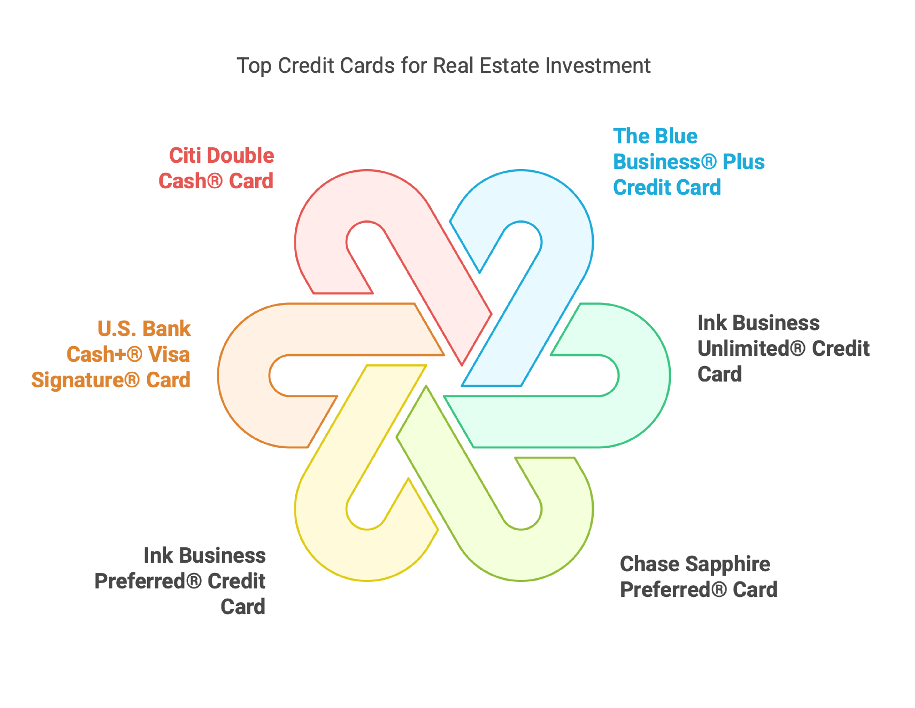A graphic showing the best credit cards for real estate investment.