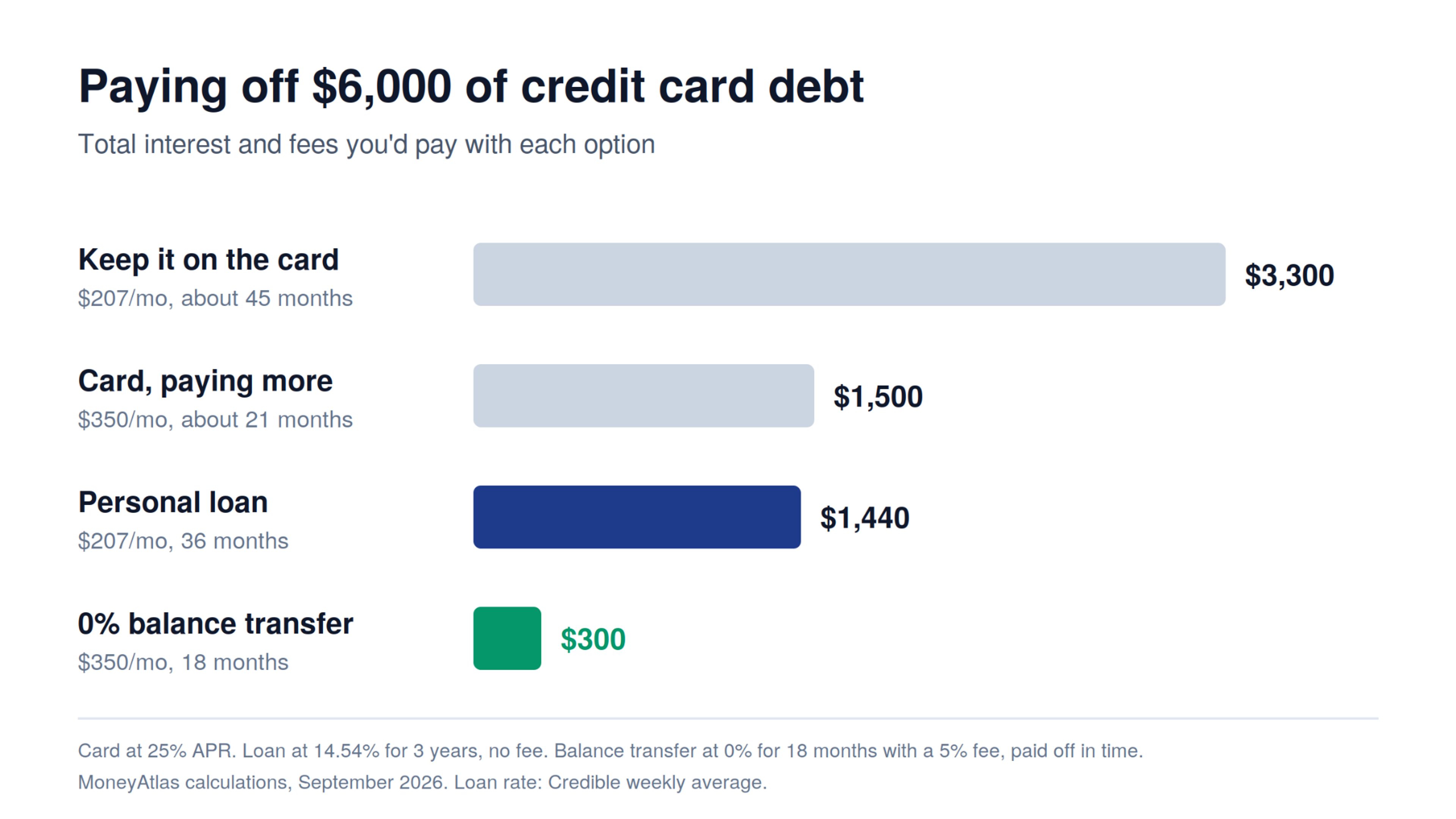 Bar chart comparing total interest and fees on $6,000 of credit card debt: keeping it on the card costs about $3,300, paying more on the card about $1,500, a personal loan about $1,440, and a 0% balance transfer $300.