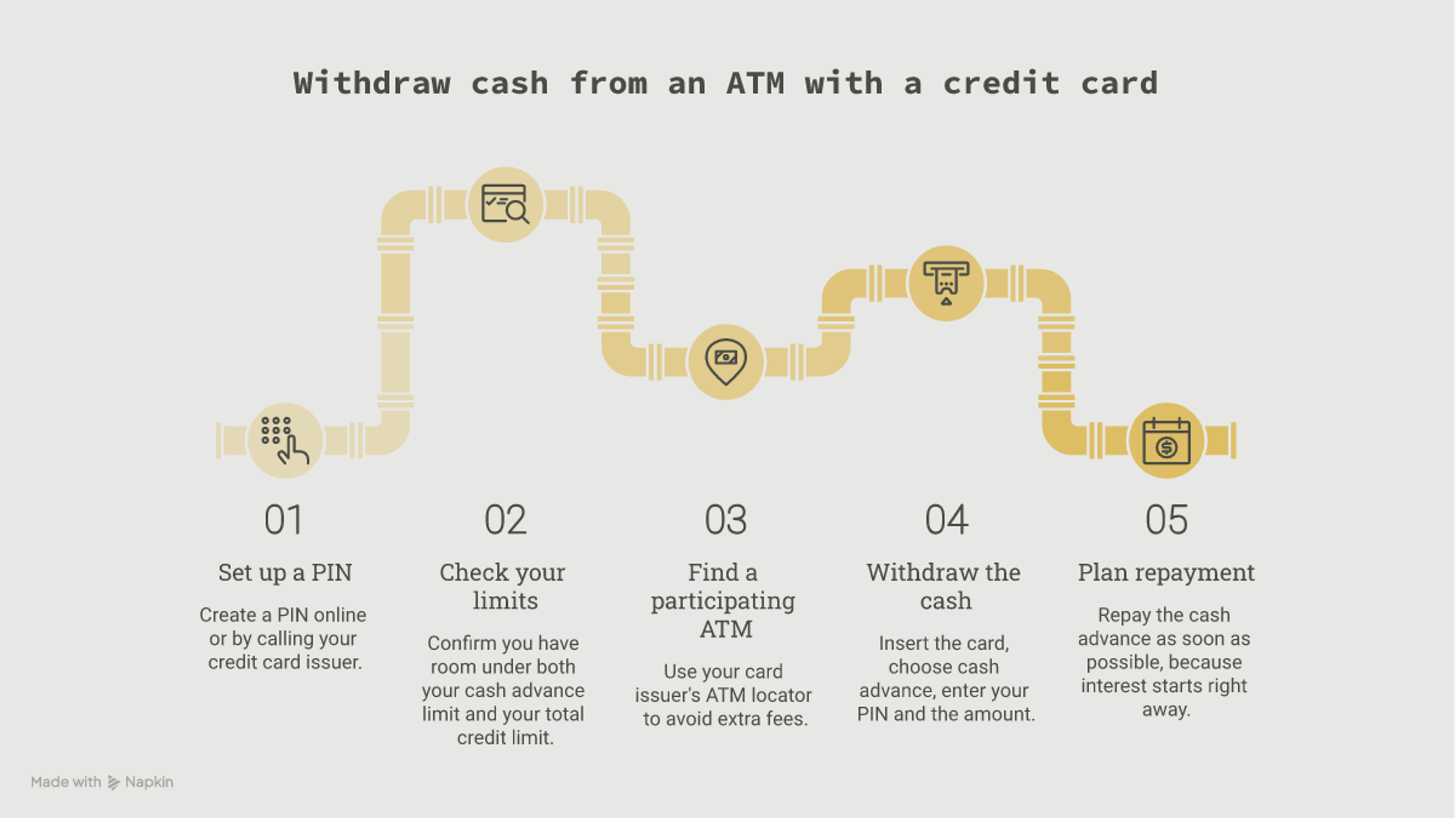 Five-step flowchart for withdrawing cash at an ATM with a credit card, from setting a PIN to planning repayment