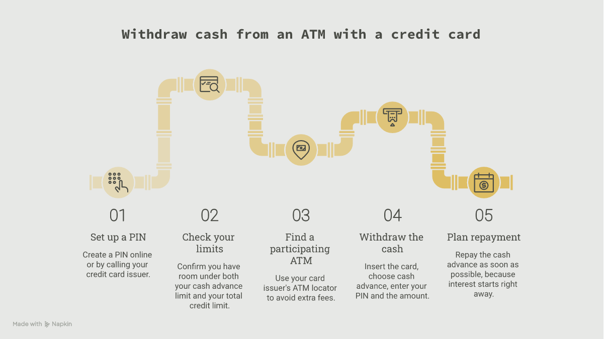 Five-step flowchart for withdrawing cash at an ATM with a credit card, from setting a PIN to planning repayment