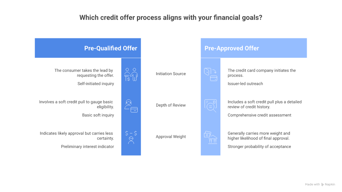 Comparison chart showing differences between pre-qualified and pre-approved credit card offers