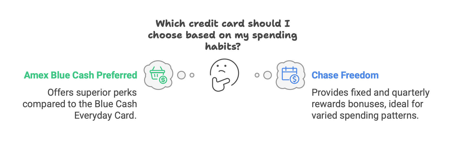 A graphic showing comparing the Amex Blue Cash Everyday with Amex blue cash preferred and Chase freedom.