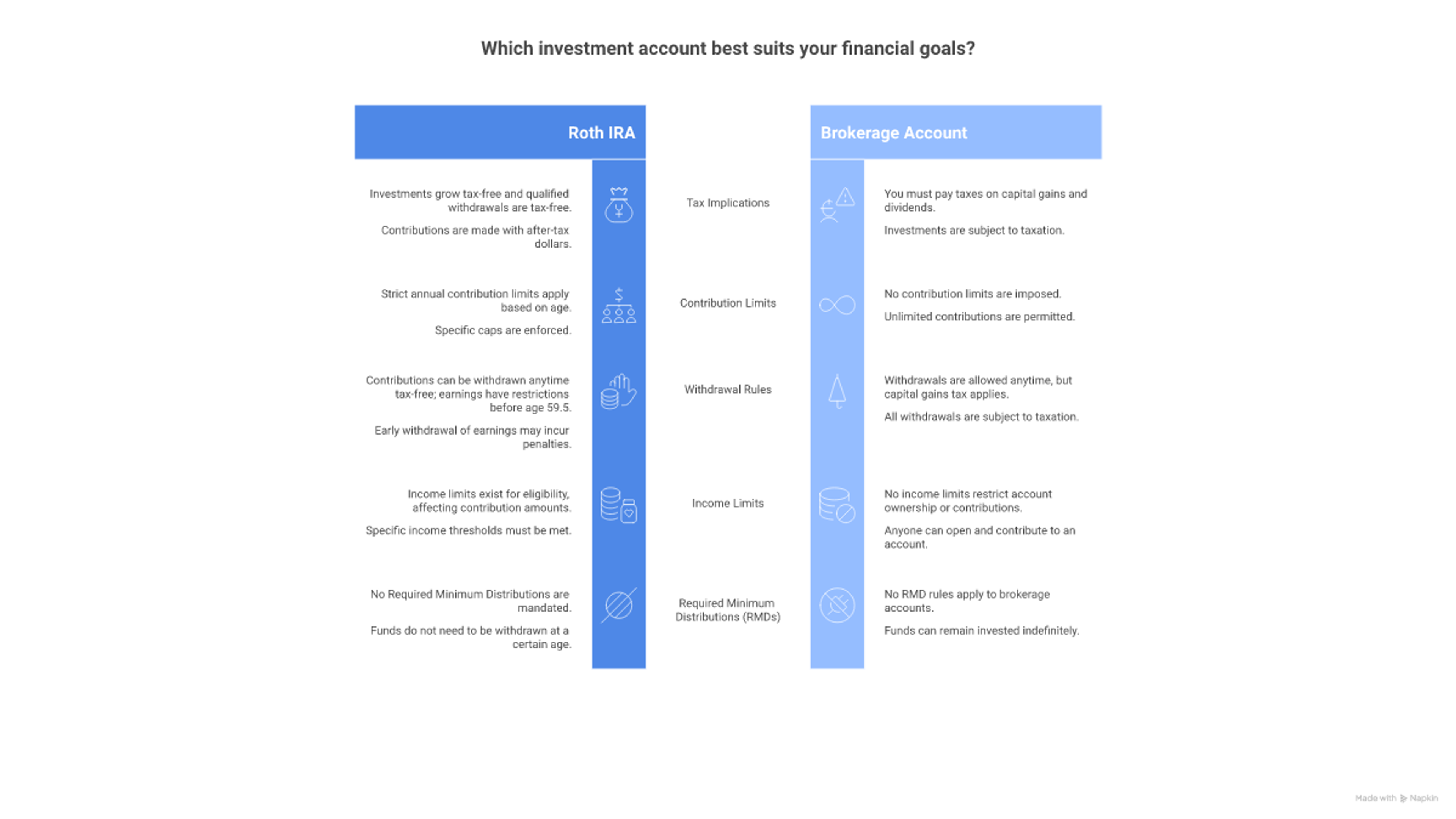 Comparison table of Roth IRA vs brokerage account showing tax treatment, contribution limits, withdrawal rules, and income limits