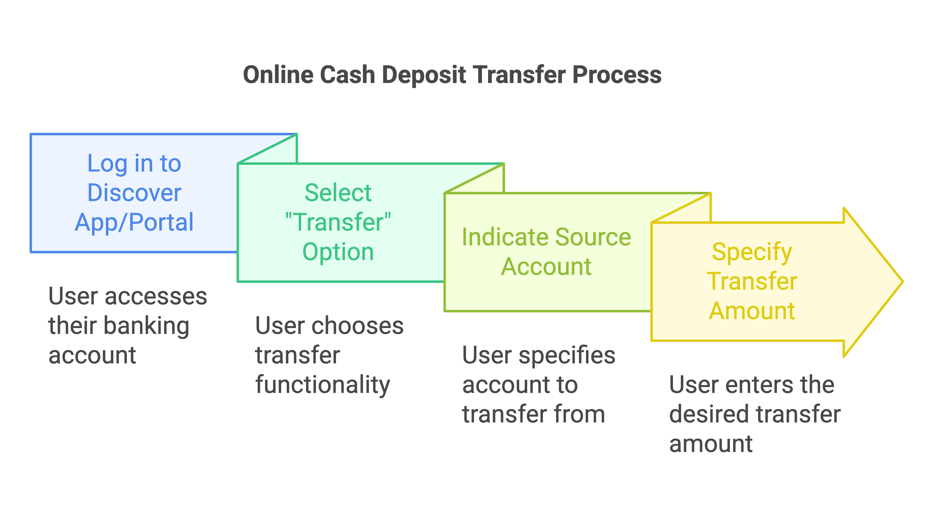 Discover Online Transfer Process