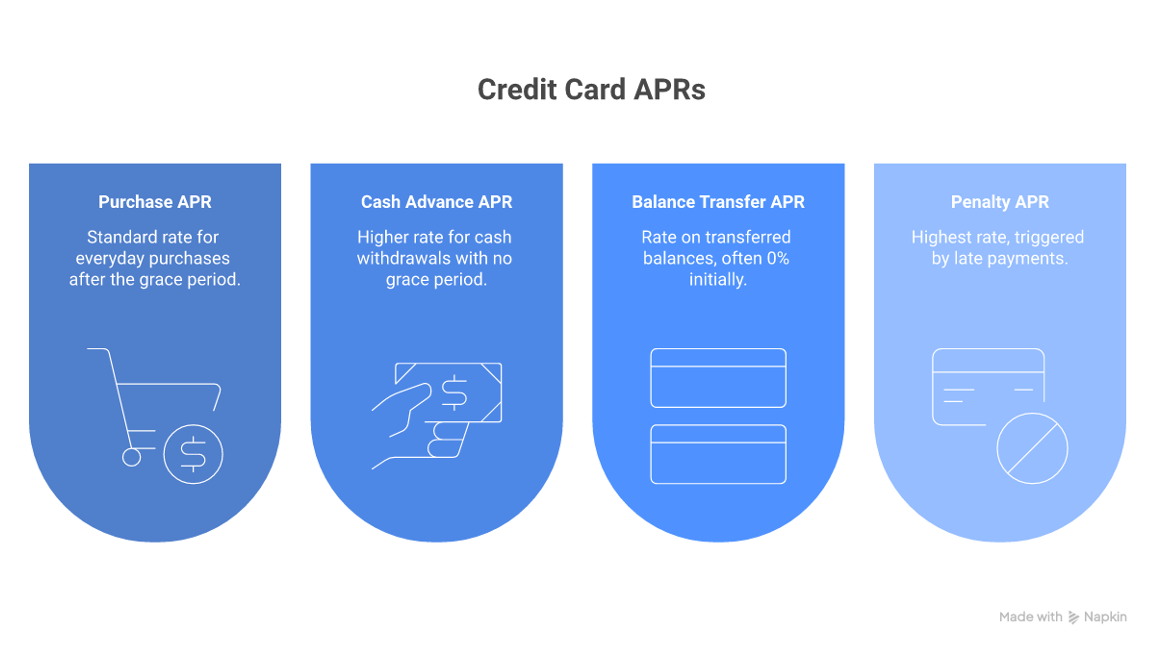 Comparison of the four main types of credit card APR: purchase, cash advance, balance transfer, and penalty APR