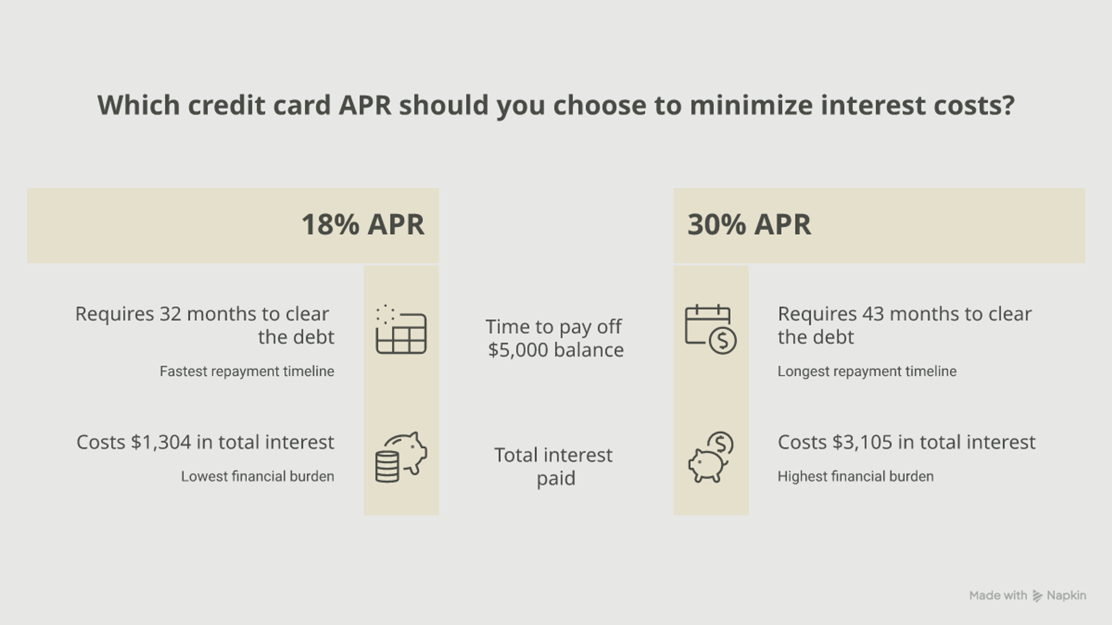 Comparison of payoff time and total interest on a $5,000 balance at 18%, 25%, and 30% APR