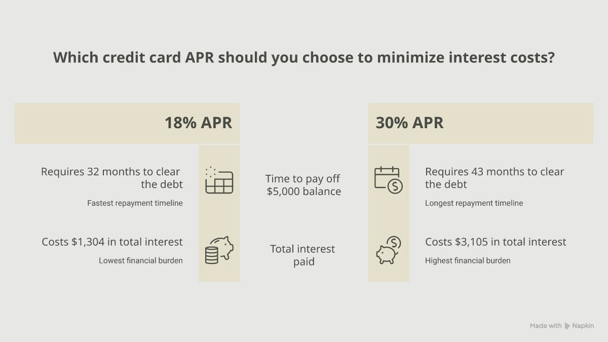 Comparison of payoff time and total interest on a $5,000 balance at 18%, 25%, and 30% APR
