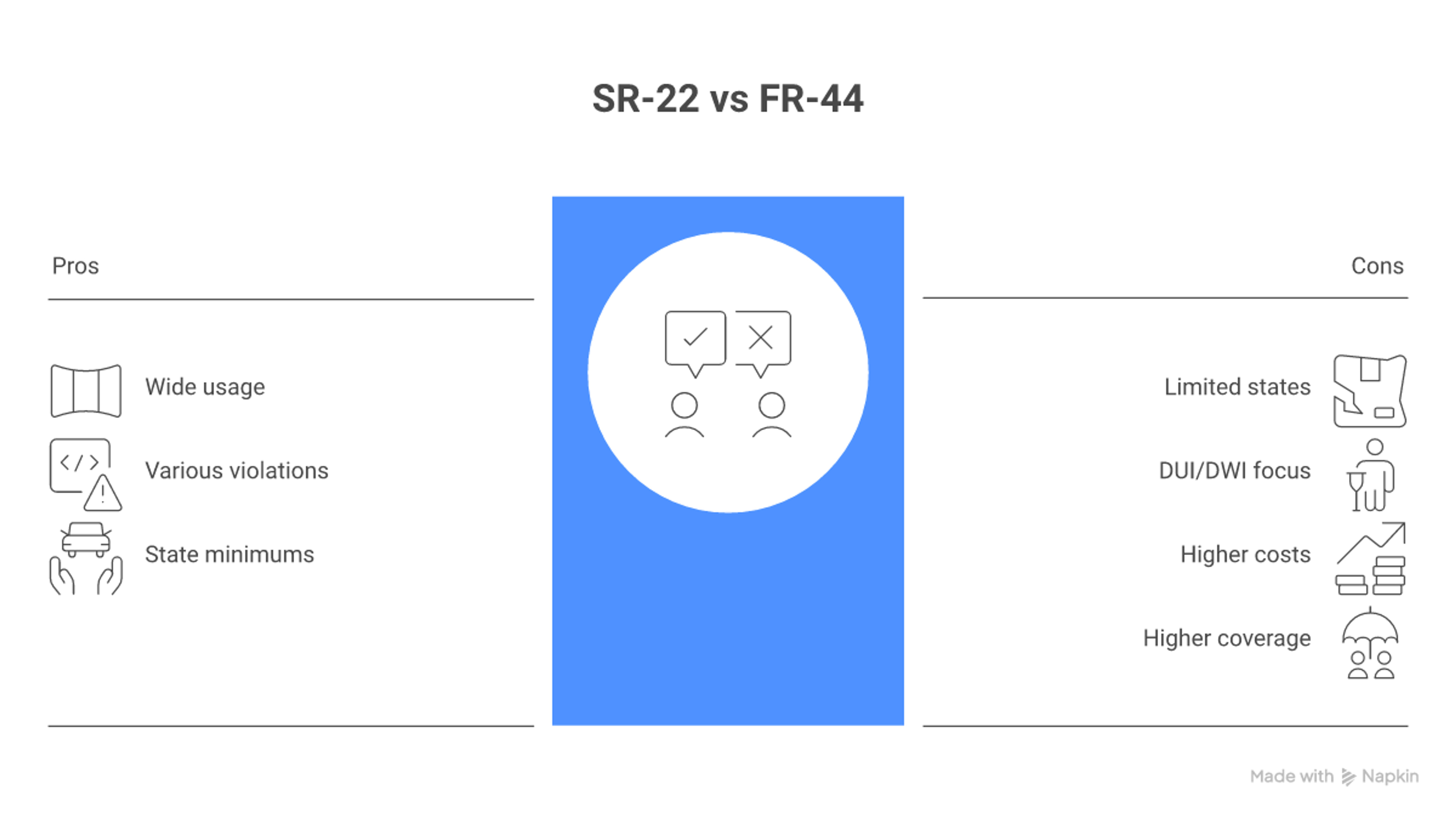 Side-by-side comparison of SR-22 vs FR-44 insurance requirements: states, violations, and coverage limits