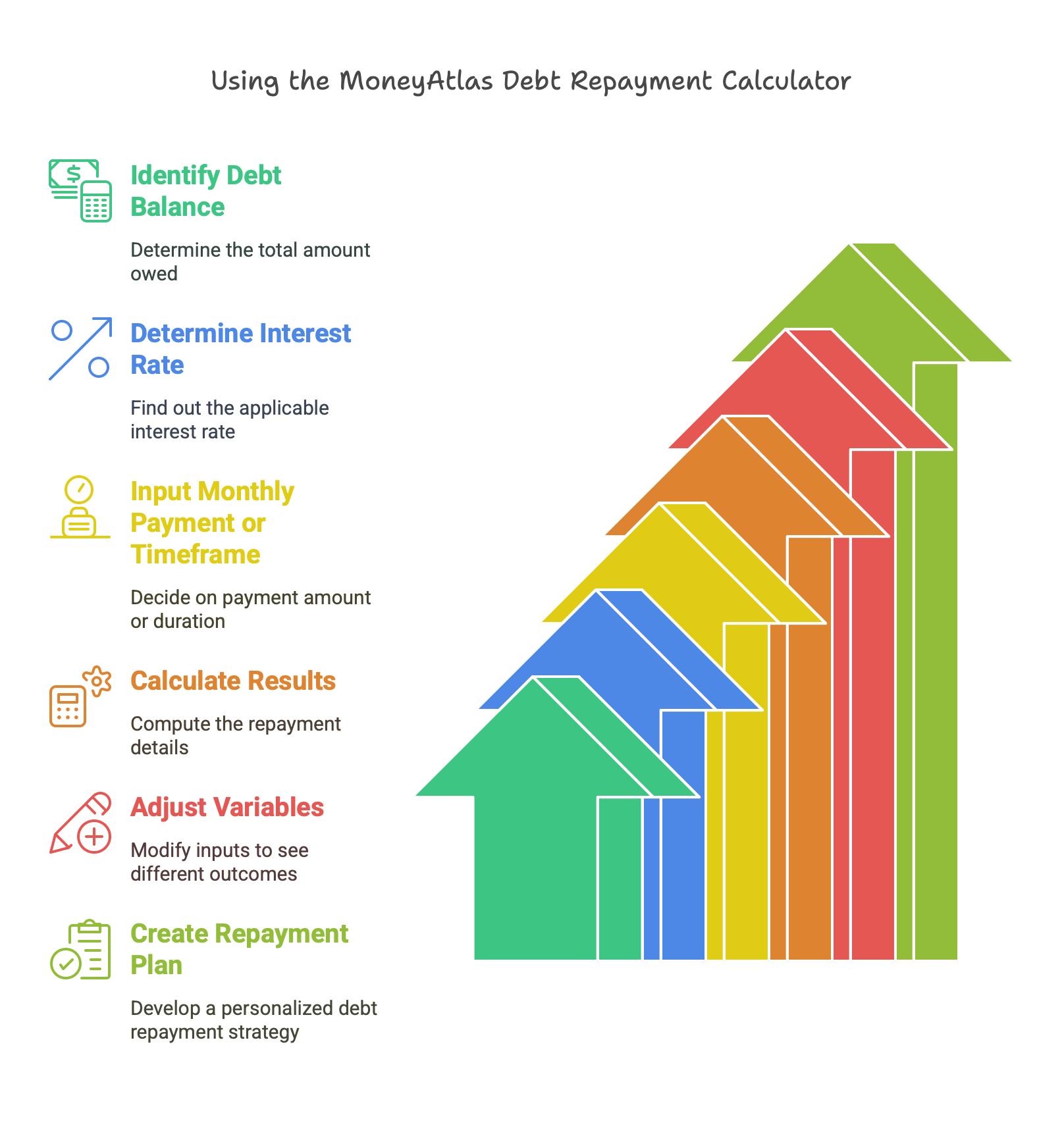 A graphic showing how to use the MoneyAtlas credit card payoff calculator.
