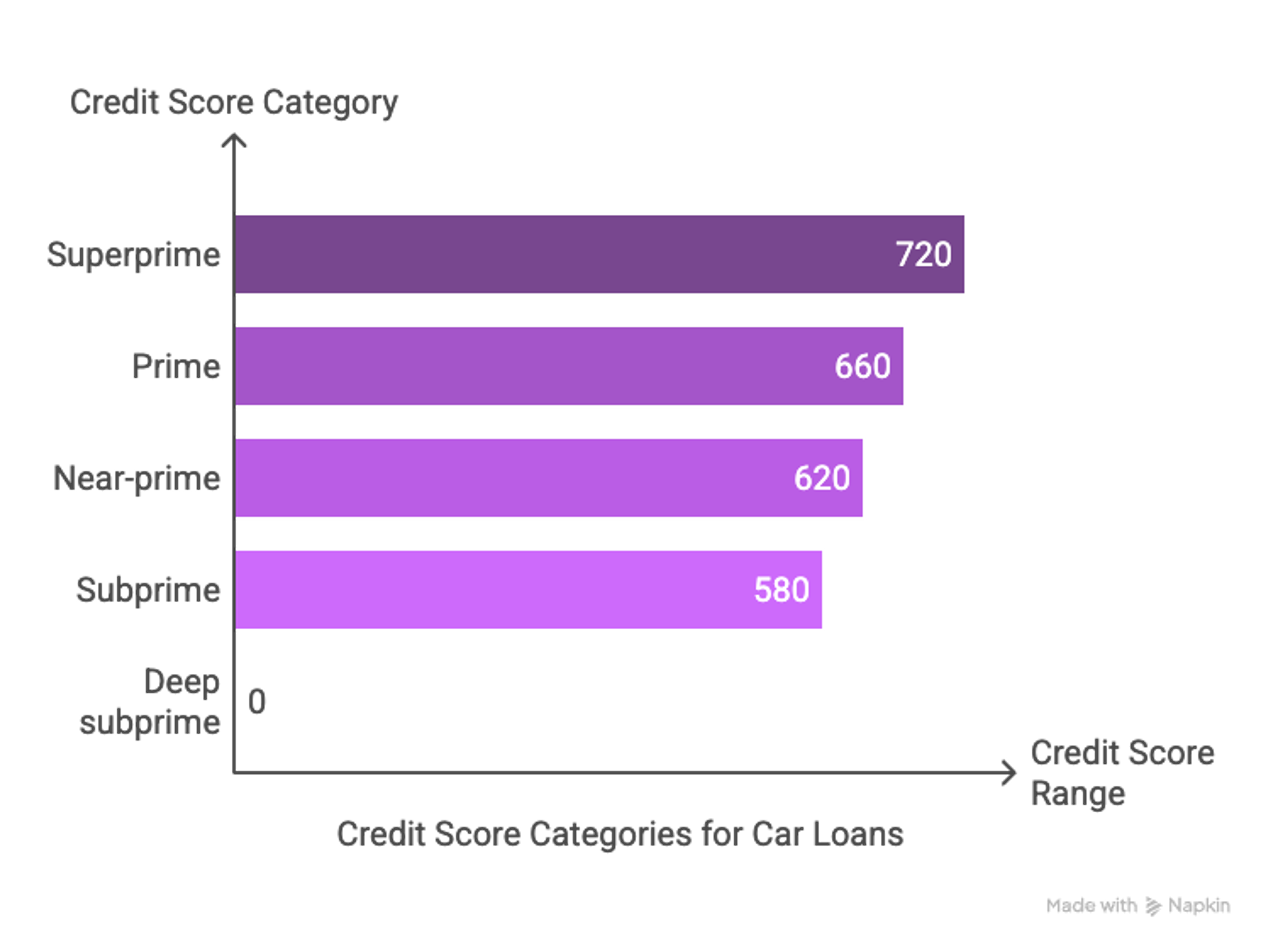 A bar chart showing the different credit scores for getting a car loan.