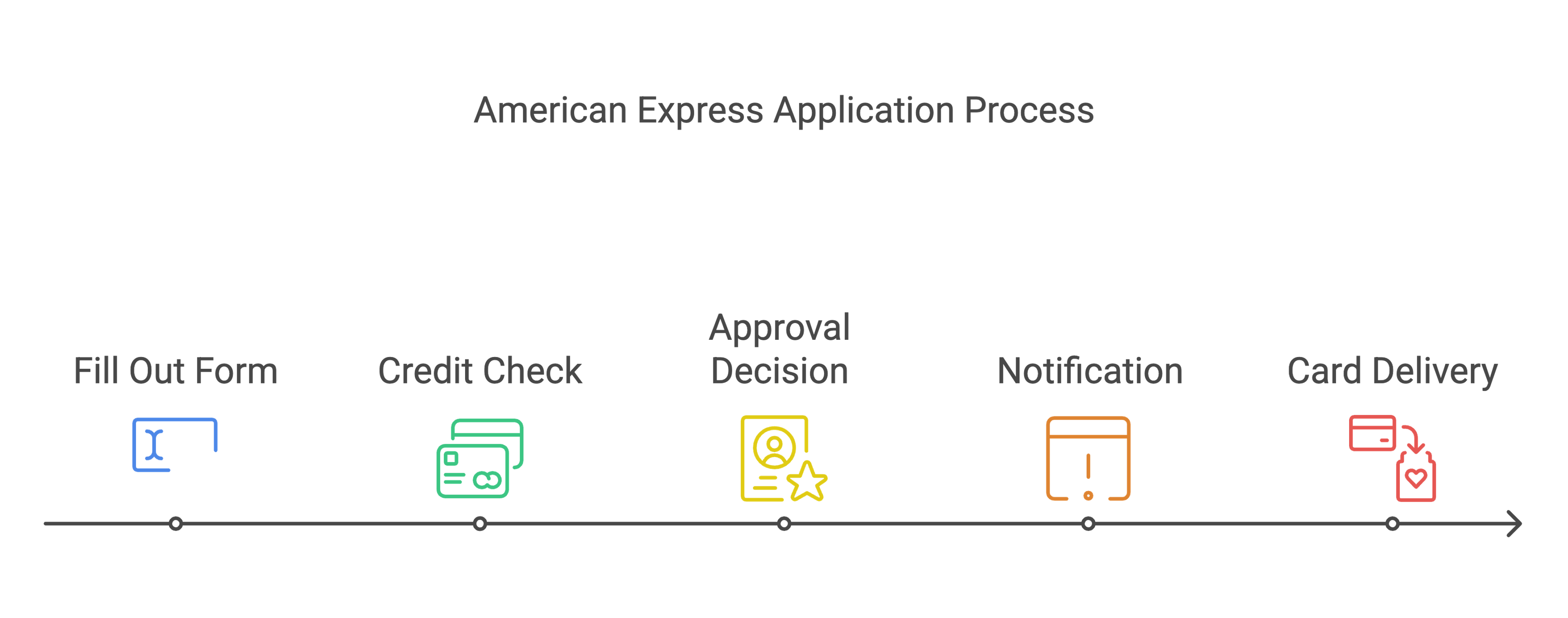 American Express Application Process
