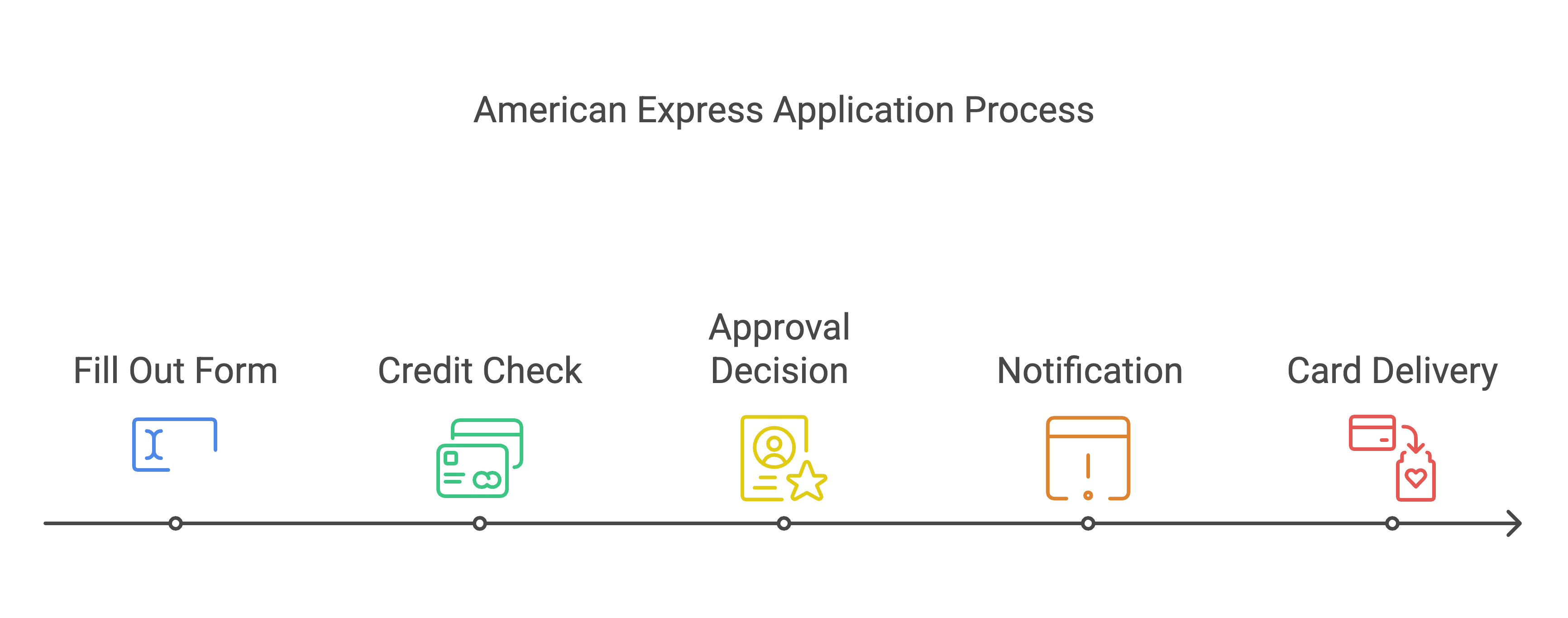 American Express Application Process