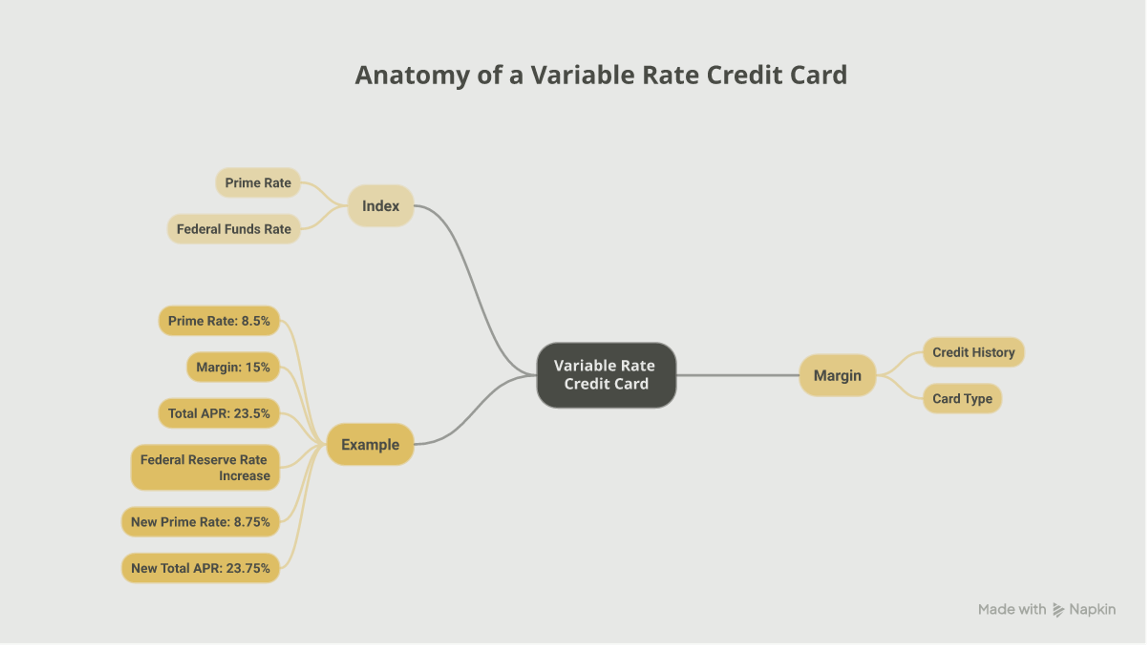 Diagram showing a variable APR as the index (Prime Rate) plus the bank's margin, and how a Prime increase moves the rate