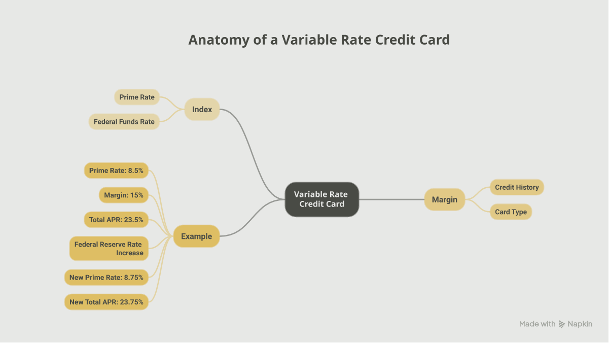 Diagram showing a variable APR as the index (Prime Rate) plus the bank's margin, and how a Prime increase moves the rate