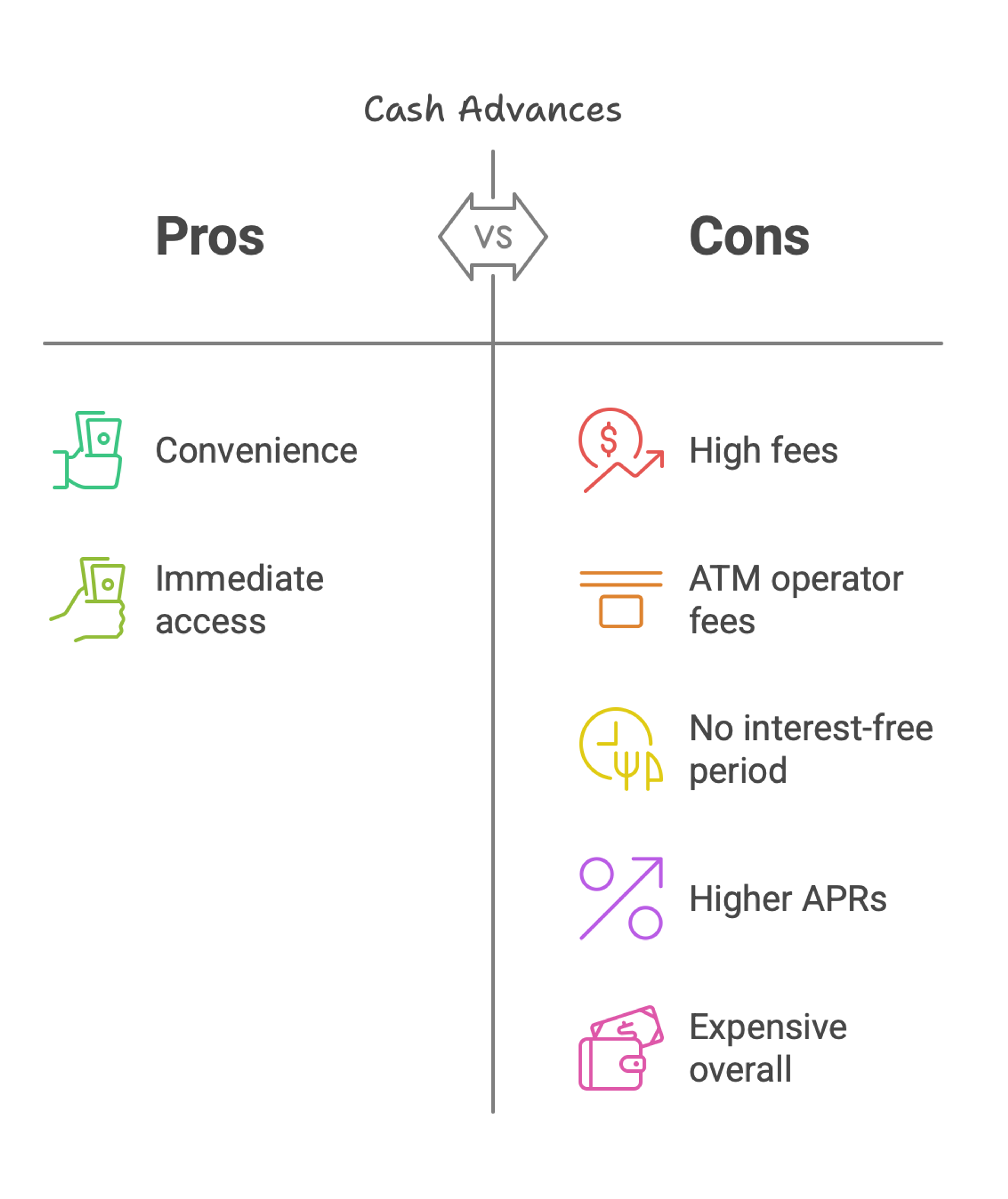 A graphic showing the pros and cons of cash advances with credit cards.