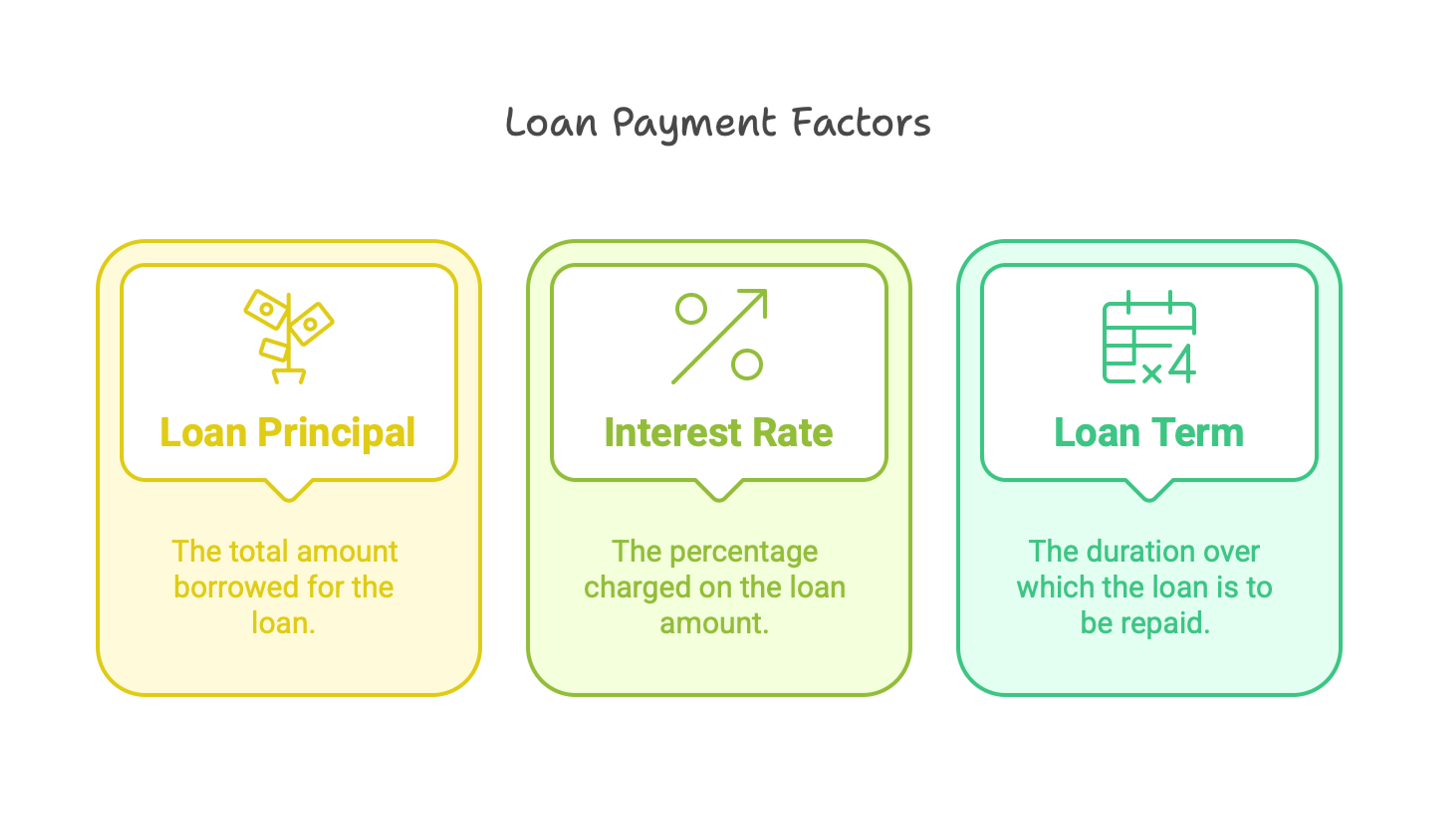 A graphic showing the factors that influence monthly loan payment: loan principle, interest rate and loan term.