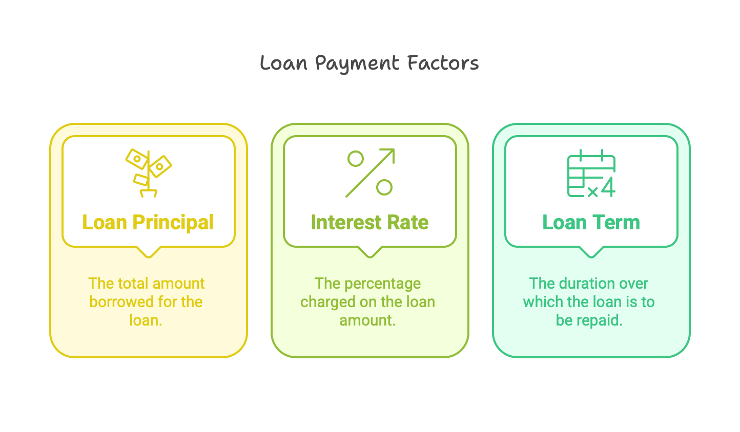 A graphic showing the factors that influence monthly loan payment: loan principle, interest rate and loan term.