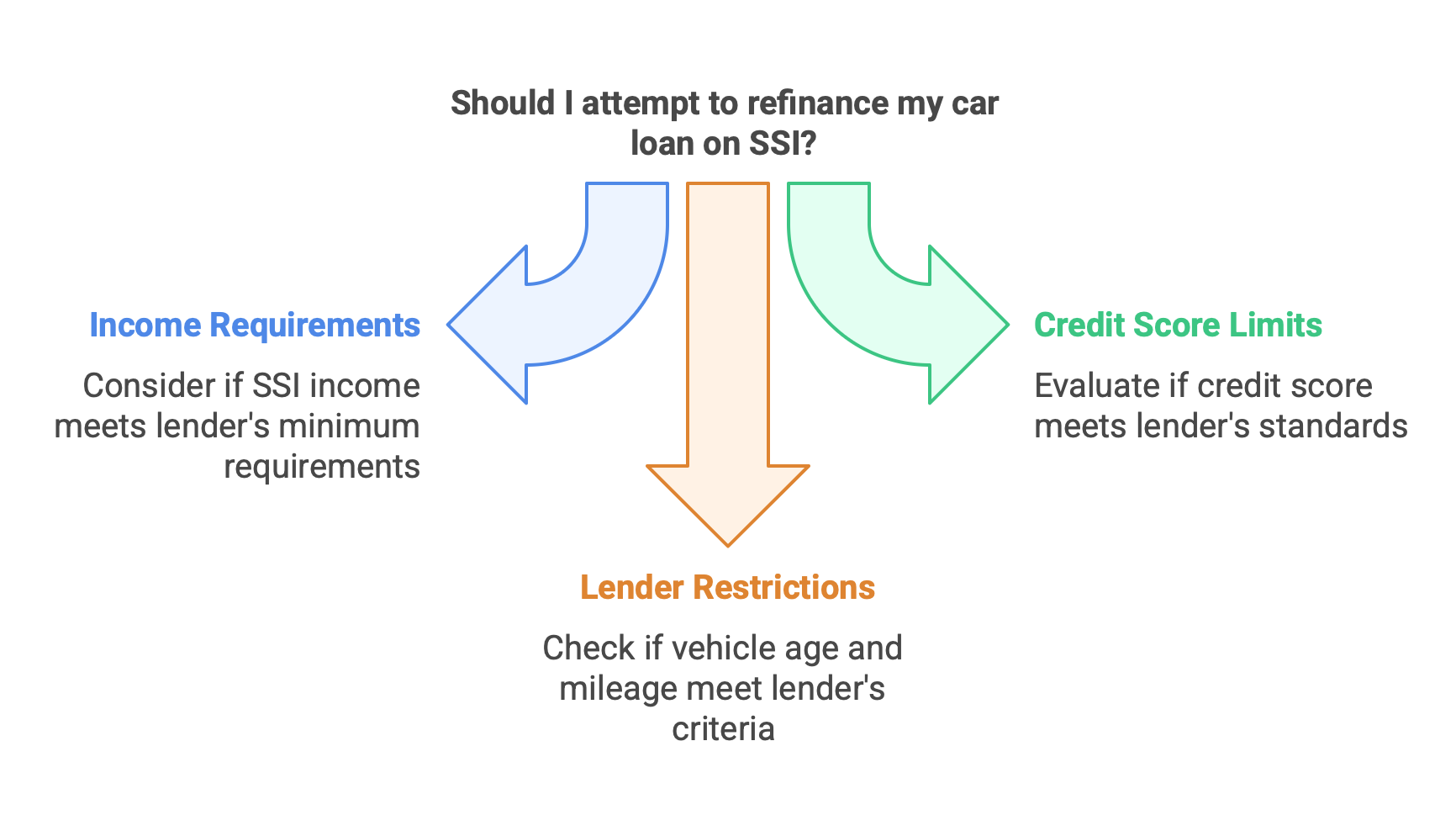A graphic showing the challenges of refinancing a car on SSI.