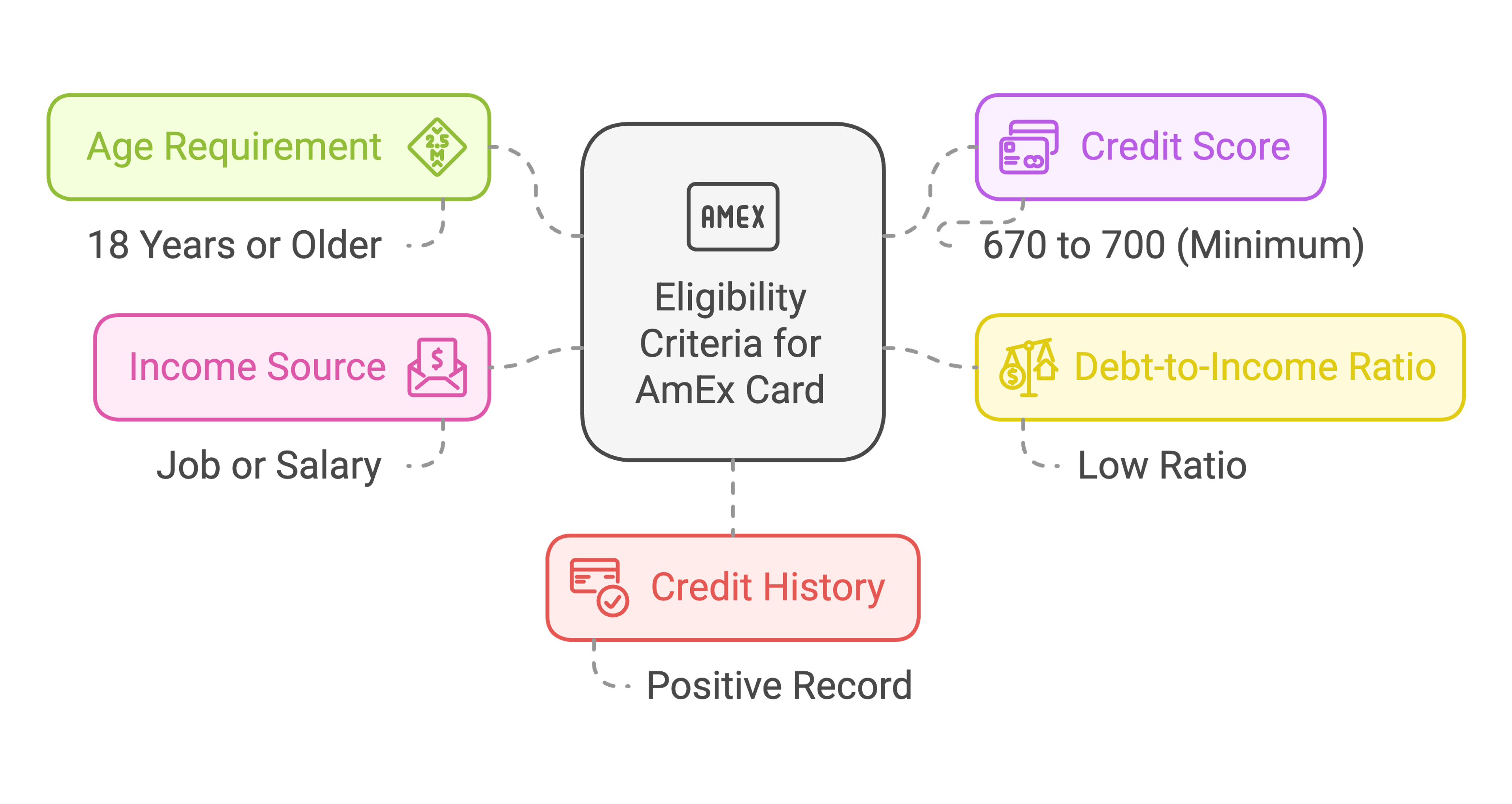 General Eligibility Criteria For American Express