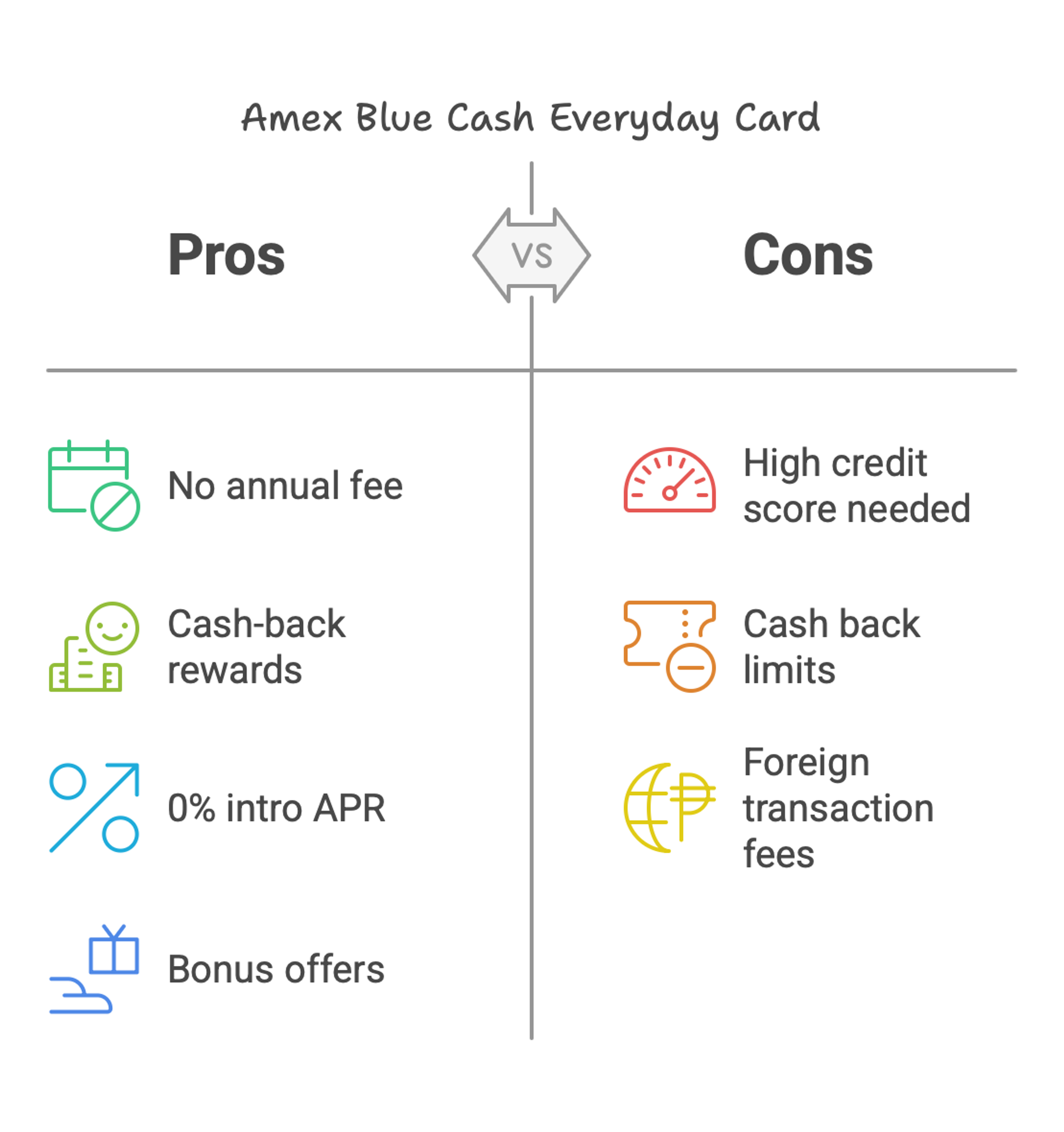 A graphic showing the pros and cons of AMEX Blue Cash Everyday Card