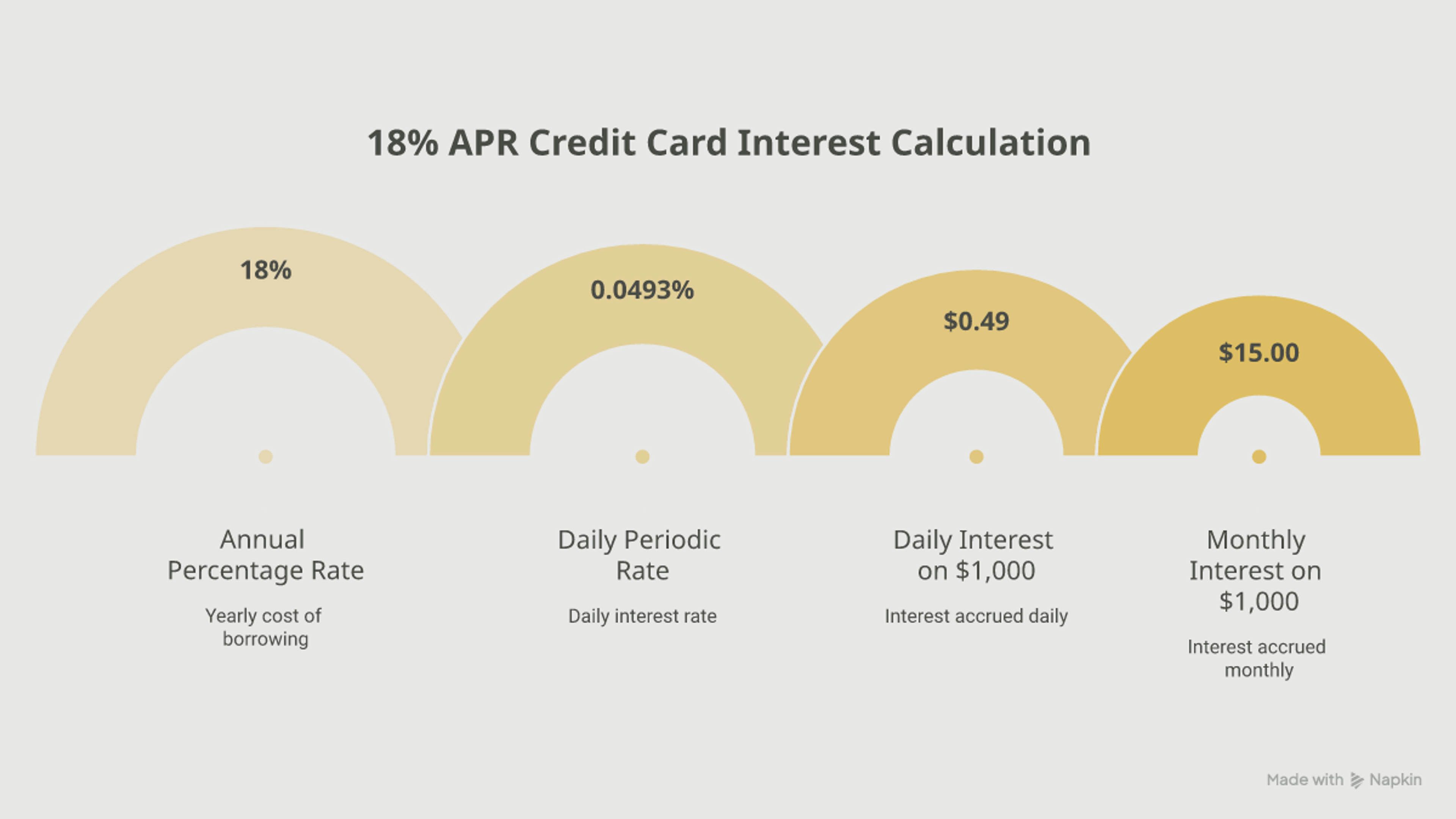 Infographic showing 18% APR as the NCUA federal credit union ceiling and its 0.0493% daily periodic rate