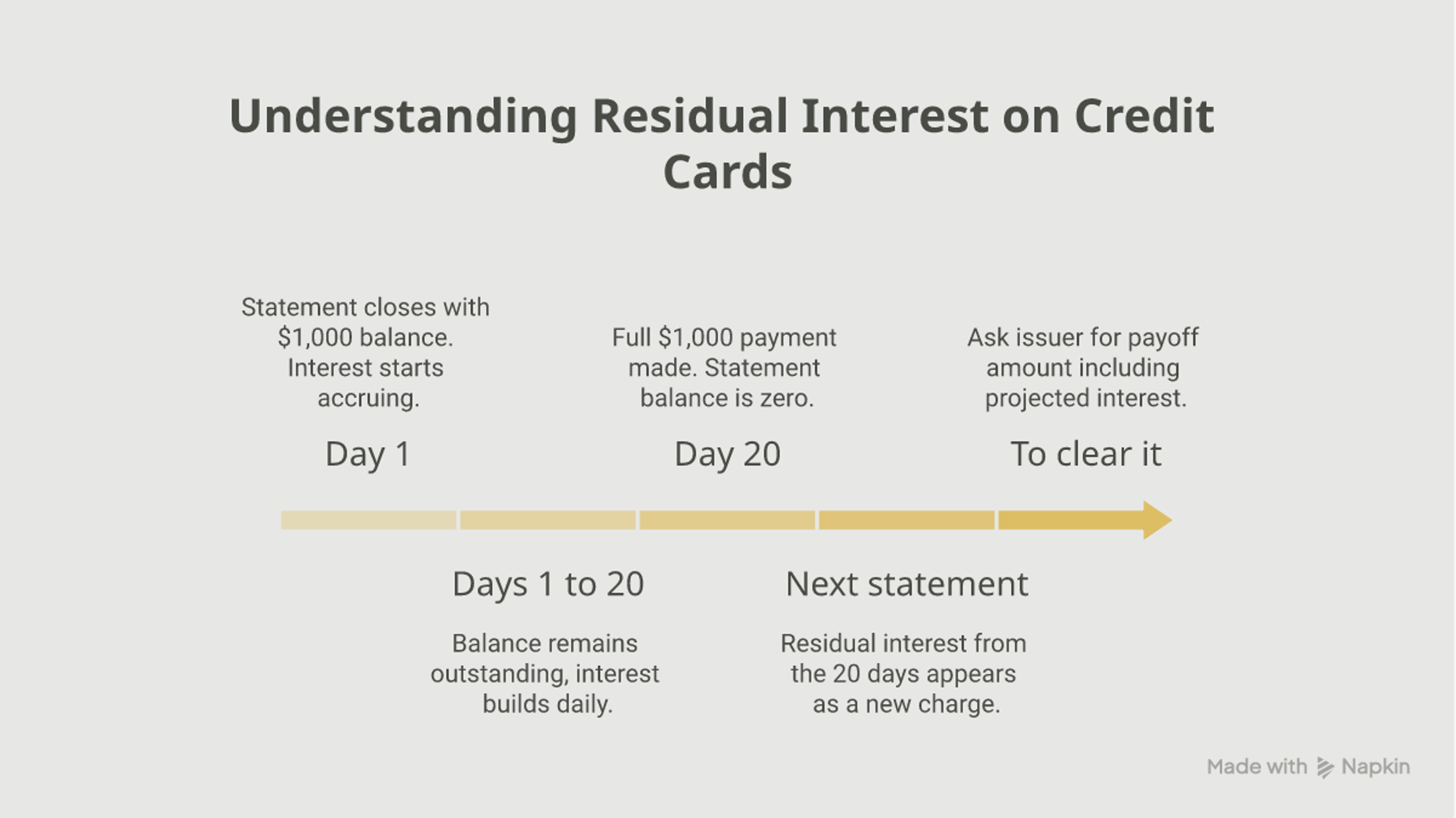 Timeline showing how residual interest accrues between a statement closing date and the payment date, then appears on the next statement