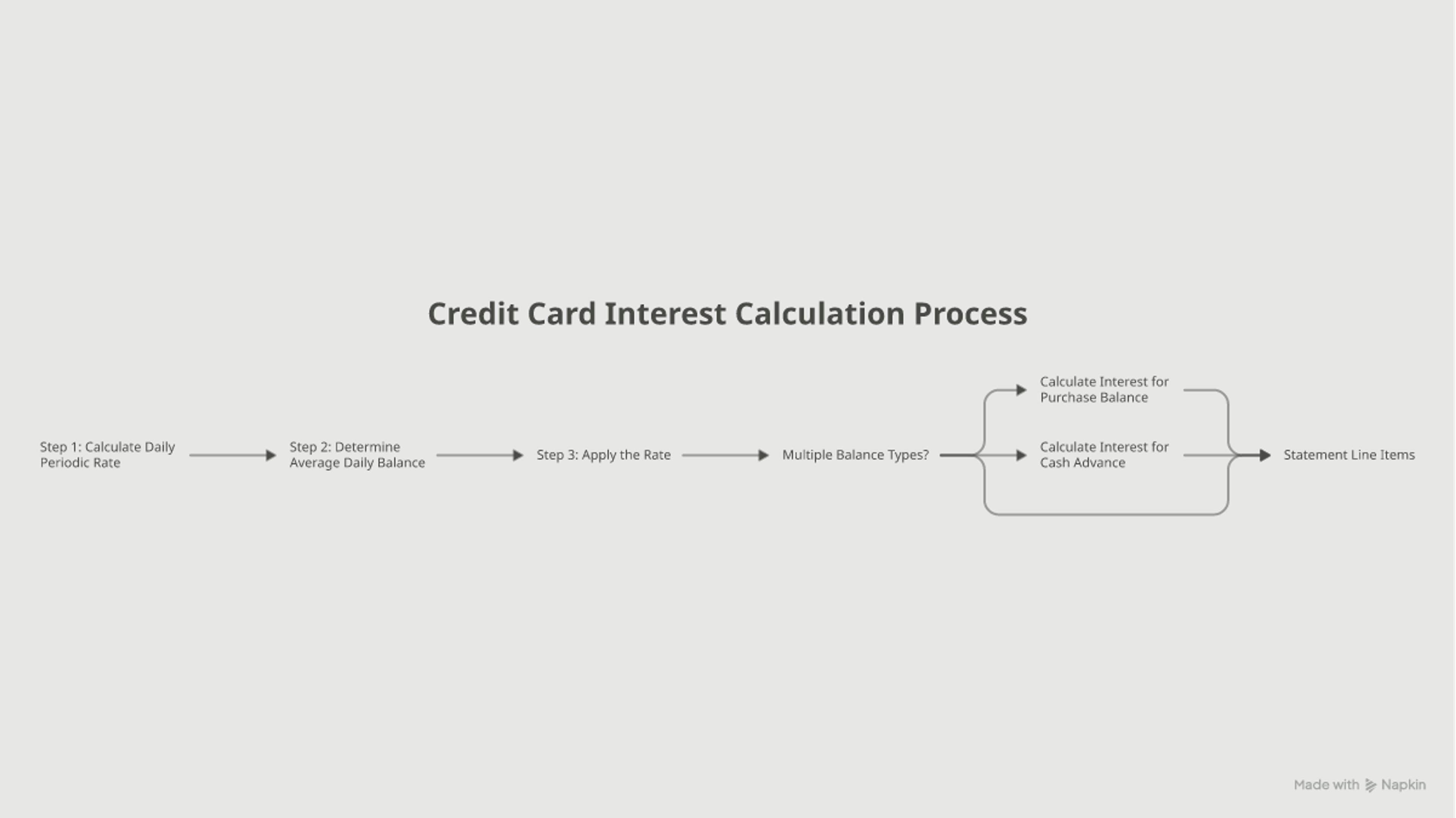 Flowchart of the 3-step credit card interest calculation: daily periodic rate, average daily balance, then applied rate