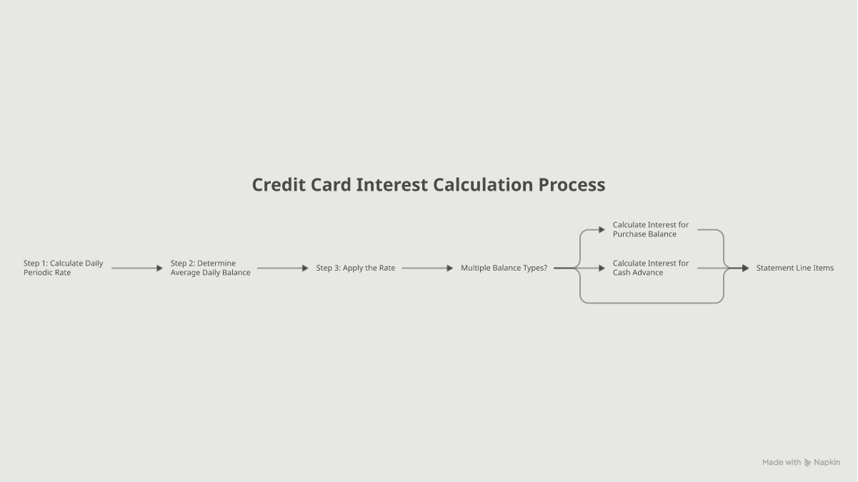 Flowchart of the 3-step credit card interest calculation: daily periodic rate, average daily balance, then applied rate