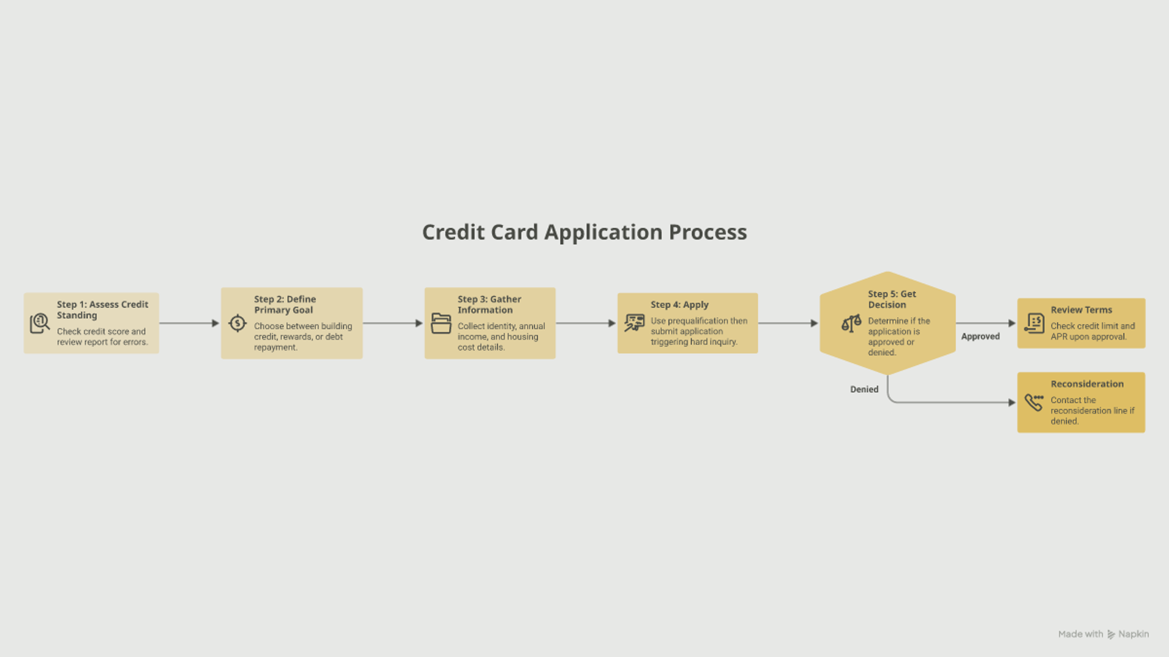 Five-step flowchart for applying for a credit card: assess your credit standing, define your primary goal, gather your information, submit the application, and receive a decision