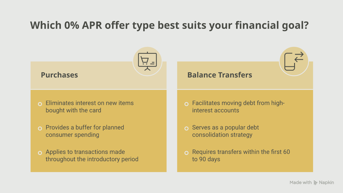 Comparison of 0% APR offer types on purchases, balance transfers, and combined