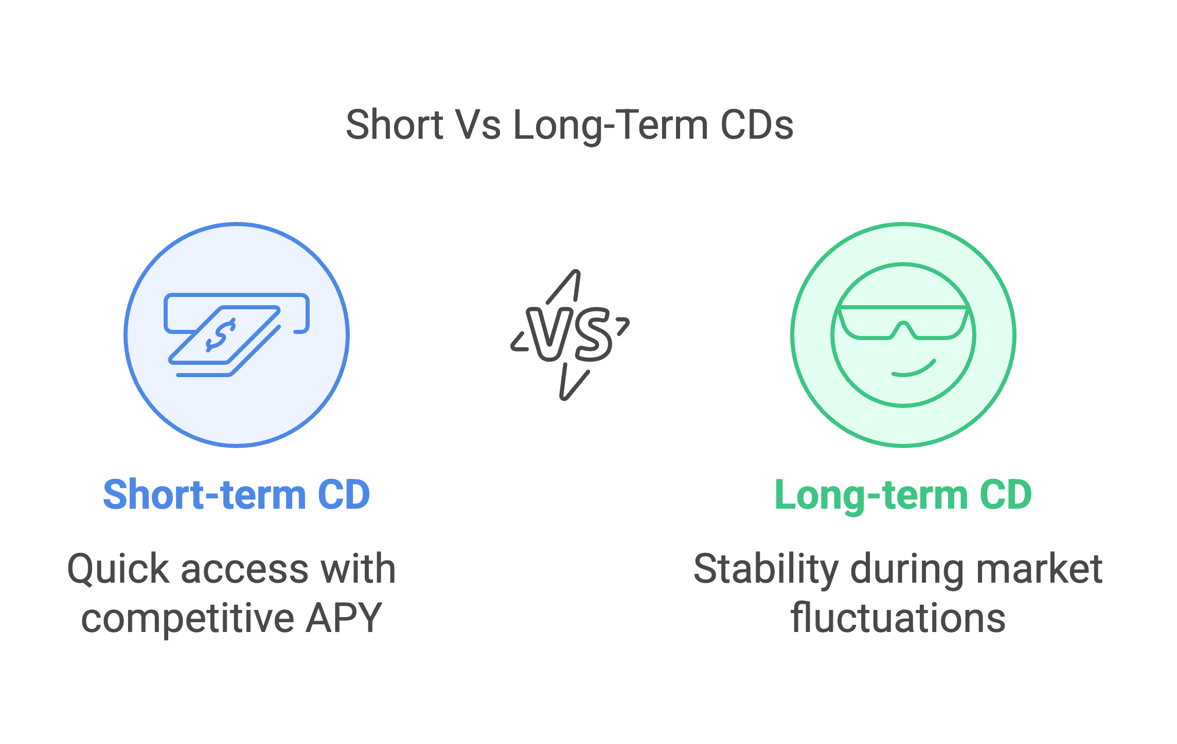 Short Vs Long-Term CDs
